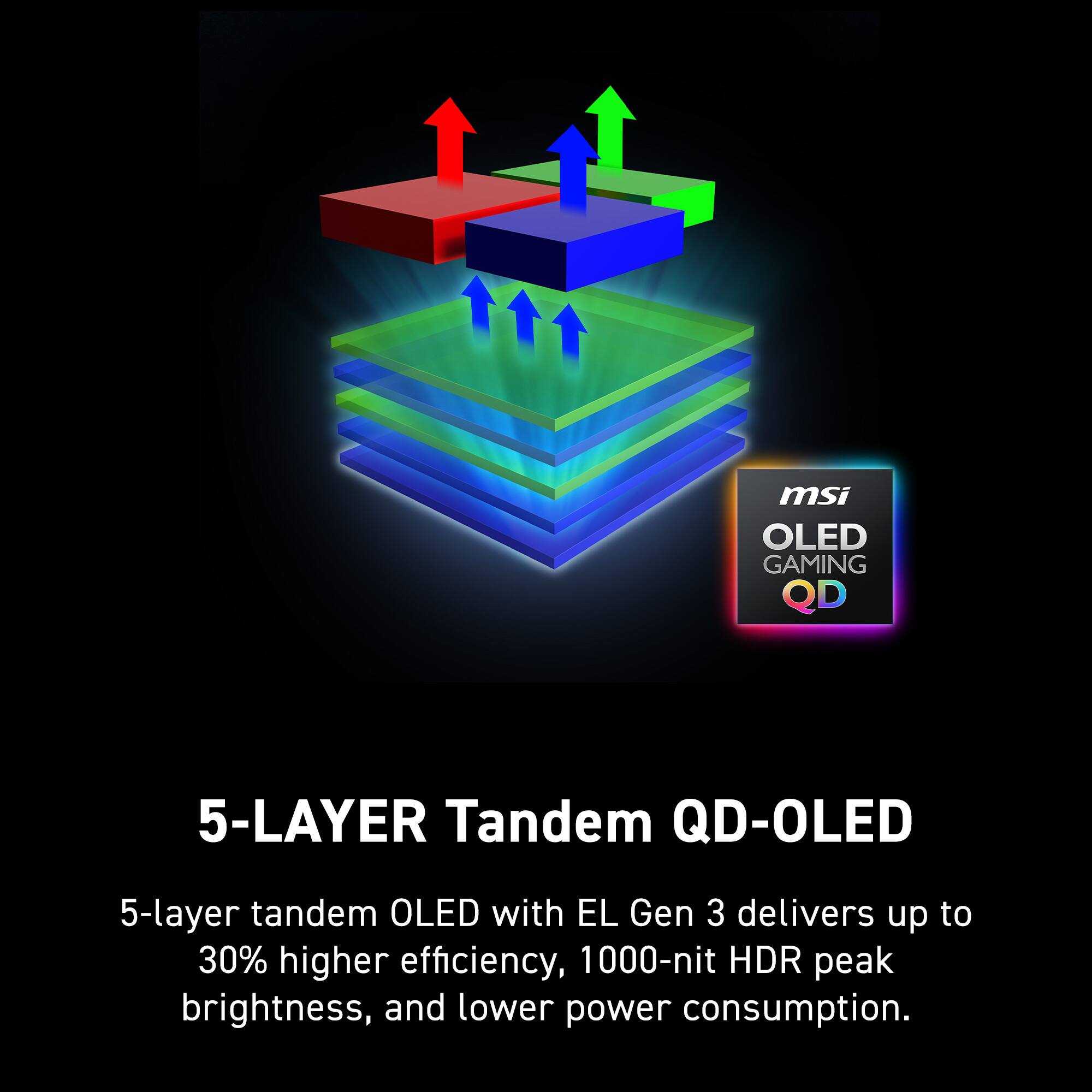 msi OLED GAMING QD  
5-LAYER Tandem QD-OLED  
5-layer tandem OLED with EL Gen 3 delivers up to 30% higher efficiency, 1000-nit HDR peak brightness, and lower power consumption.