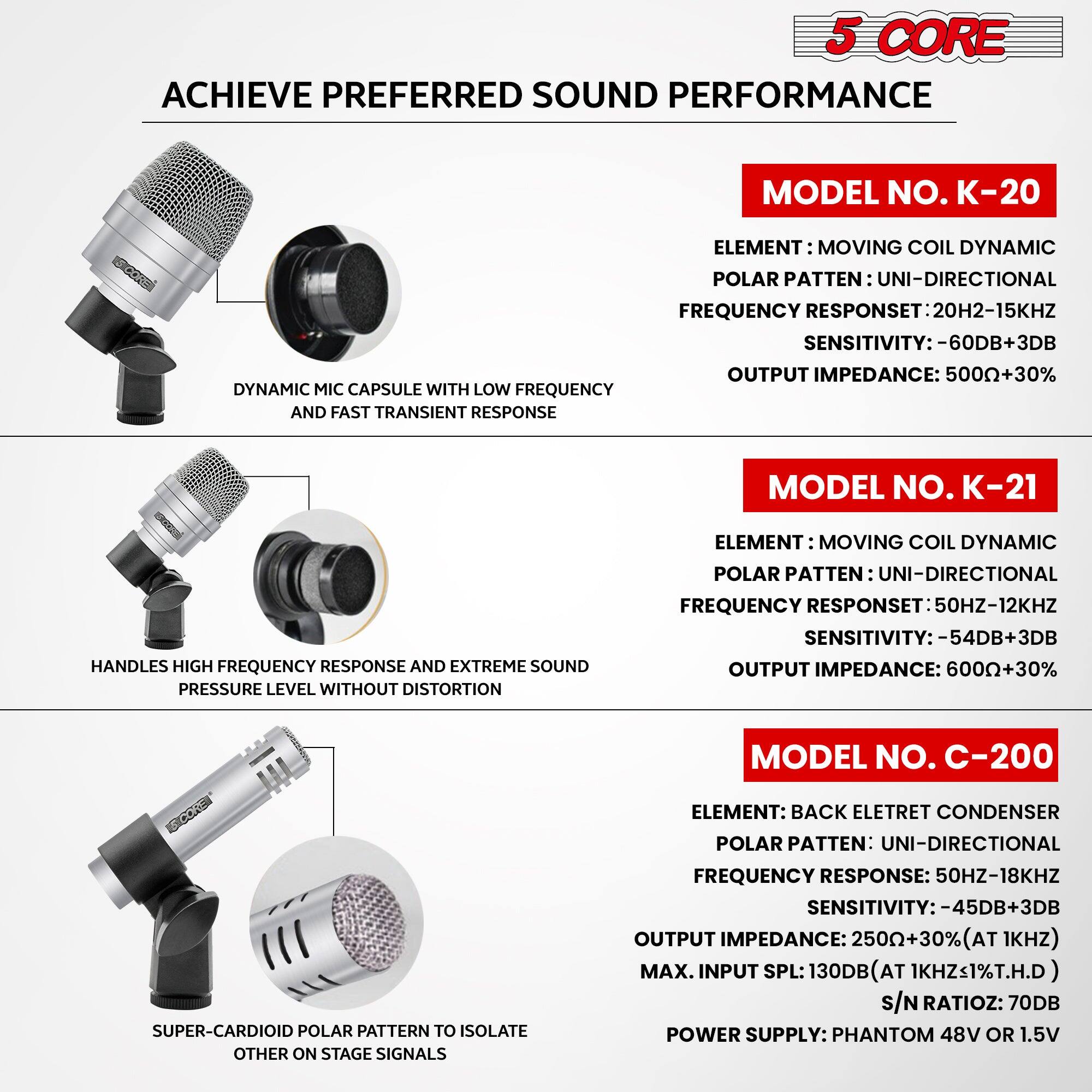 **5 CORE**  
**ACHIEVE PREFERRED SOUND PERFORMANCE**

---

**MODEL NO. K-20**  
- ELEMENT: MOVING COIL DYNAMIC  
- POLAR PATTERN: UNI-DIRECTIONAL  
- FREQUENCY RESPONSE: 20Hz-15kHz  
- SENSITIVITY: -60dB +3dB  
- OUTPUT IMPEDANCE: 500Ω +30%  

---

**MODEL NO. K-21**  
- ELEMENT: MOVING COIL DYNAMIC  
- POLAR PATTERN: UNI-DIRECTIONAL  
- FREQUENCY RESPONSE: 50Hz-12kHz  
- SENSITIVITY: -54dB +3dB  
- OUTPUT IMPEDANCE: 600Ω +30%  

---

**MODEL NO. C-200**  
- ELEMENT: BACK ELECTRET CONDENSER  
- POLAR PATTERN: UNI-DIRECTIONAL  
- FREQUENCY RESPONSE: 50Hz-18kHz  
- SENSITIVITY: -45dB +3dB  
- OUTPUT IMPEDANCE: 250Ω +30% (AT 1kHz)  
- MAX.