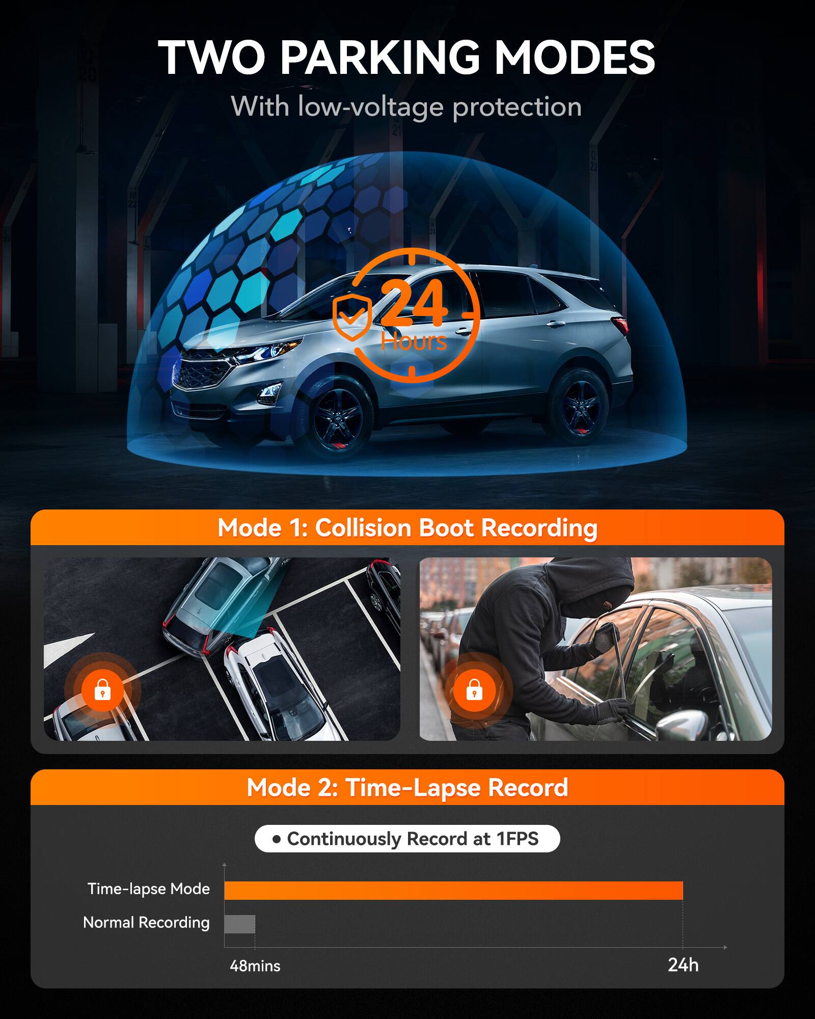 TWO PARKING MODES  
With low-voltage protection  

24 Hours  

Mode 1: Collision Boot Recording  

Mode 2: Time-Lapse Record  
Continuously Record at 1FPS  

Time-lapse Mode  
Normal Recording  
48mins  
24h