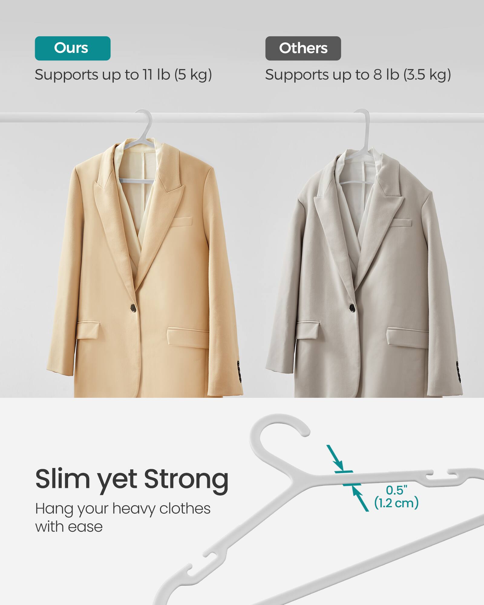 Ours: Supports up to 11 lb (5 kg)  
Others: Supports up to 8 lb (3.5 kg)  
Slim yet Strong  
Hang your heavy clothes with ease  
0.5" (1.2 cm)