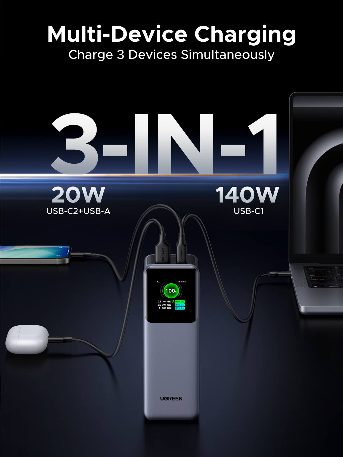Multi-Device Charging  
Charge 3 Devices Simultaneously  

3-IN-1  

20W  
USB-C2+USB-A  

140W  
USB-C1  

UGREEN