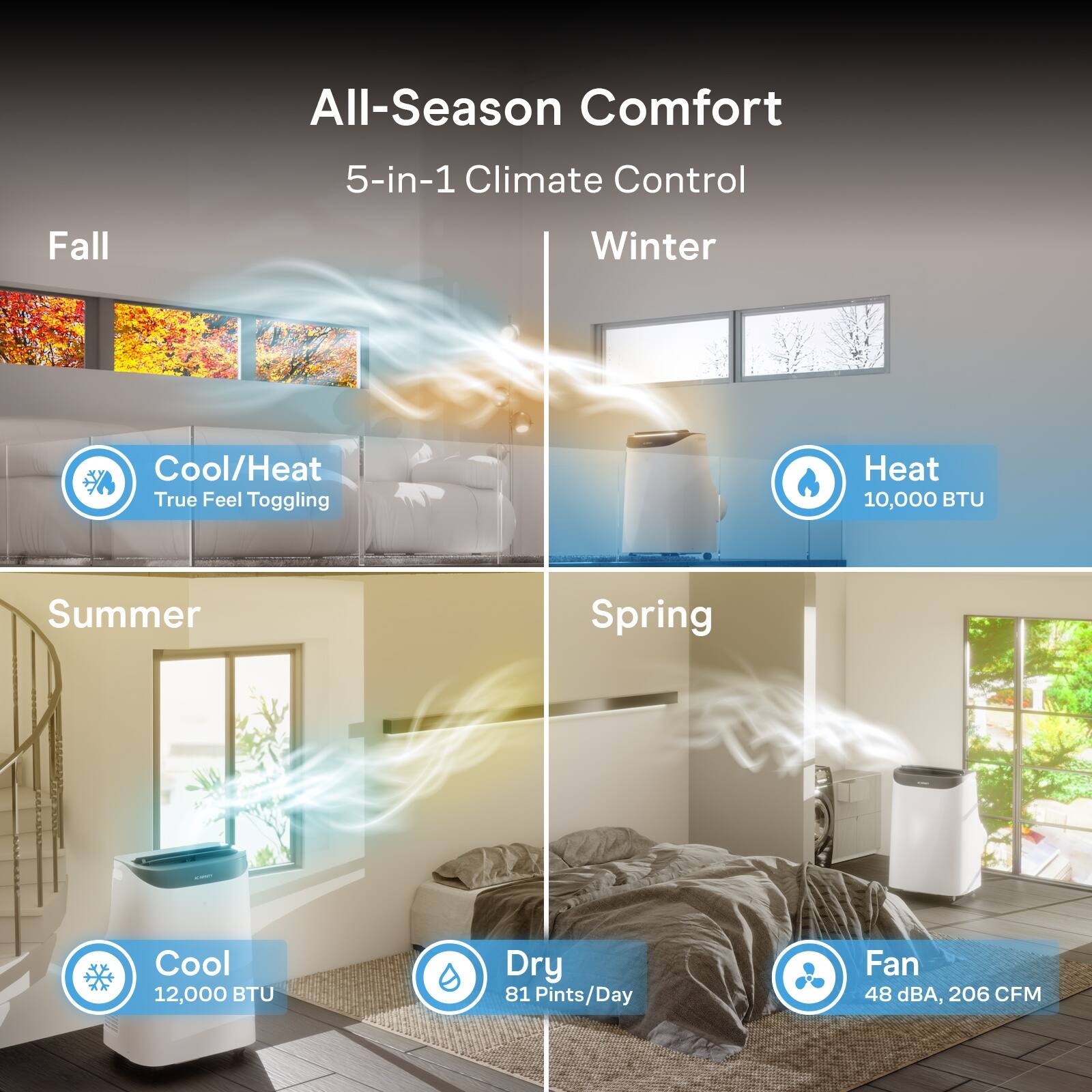 All-Season Comfort  
5-in-1 Climate Control  
Fall  
Cool/Heat True Feel Toggling  
Winter  
Heat 10,000 BTU  
Summer  
Cool 12,000 BTU  
Spring  
Dry 81 Pints/Day  
Fan 48 dBA, 206 CFM