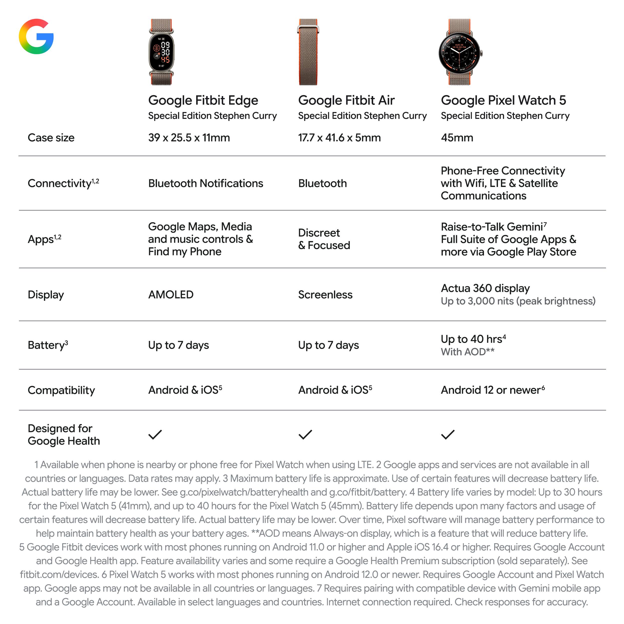 Google Fitbit Edge Special Edition Stephen Curry  
Google Fitbit Air Special Edition Stephen Curry  
Google Pixel Watch 5 Special Edition Stephen Curry  

Case size  
Google Fitbit Edge: 39 x 25.5 x 11mm  
Google Fitbit Air: 17.7 x 41.6 x 5mm  
Google Pixel Watch 5: 45mm  

Connectivity  
Google Fitbit Edge: Bluetooth Notifications  
Google Fitbit Air: Bluetooth  
Google Pixel Watch 5: Phone-Free Connectivity with Wifi, LTE & Satellite Communications  

Apps  
Google Fitbit Edge: Google Maps, Media and music controls & Find my Phone  
Google Fitbit Air: Discreet & Focused  
Google Pixel Watch 5: Raise-to-Talk Gemini, Full Suite of Google Apps & more via Google Play Store  

Display  
Google Fitbit Edge: AMOLED  
Google Fitbit Air: Screenless  
Google Pixel Watch 5: Actua 360 display (Up to 3,000 nits peak brightness)  

Battery  
Google Fitbit Edge: Up to 7 days  
Google Fitbit Air: Up to 7 days  
Google Pixel Watch 5: Up to 40 hrs