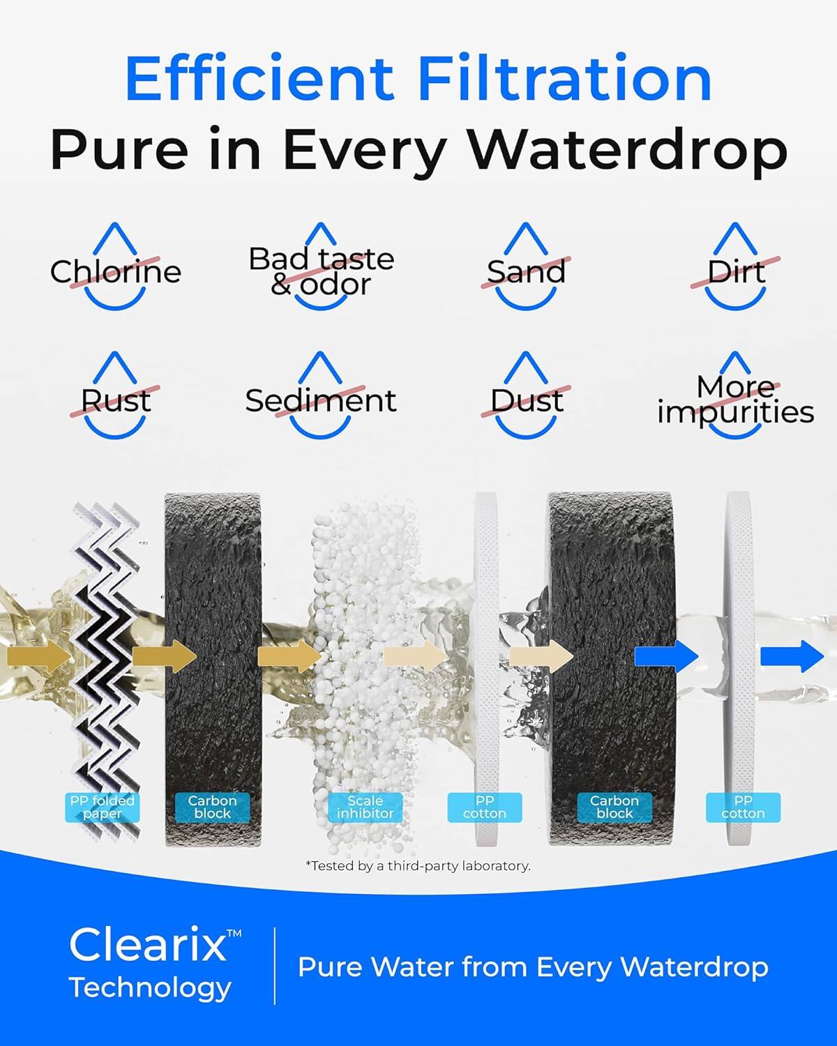 Efficient Filtration  
Pure in Every Waterdrop  

Chlorine  
Bad taste & odor  
Sand  
Dirt  
Rust  
Sediment  
Dust  
More impurities  

PP folded paper  
Carbon block  
Scale inhibitor  
PP cotton  
Carbon block  
PP cotton  

*Tested by a third-party laboratory.  

Clearix™  
Pure Water from Every Waterdrop Technology