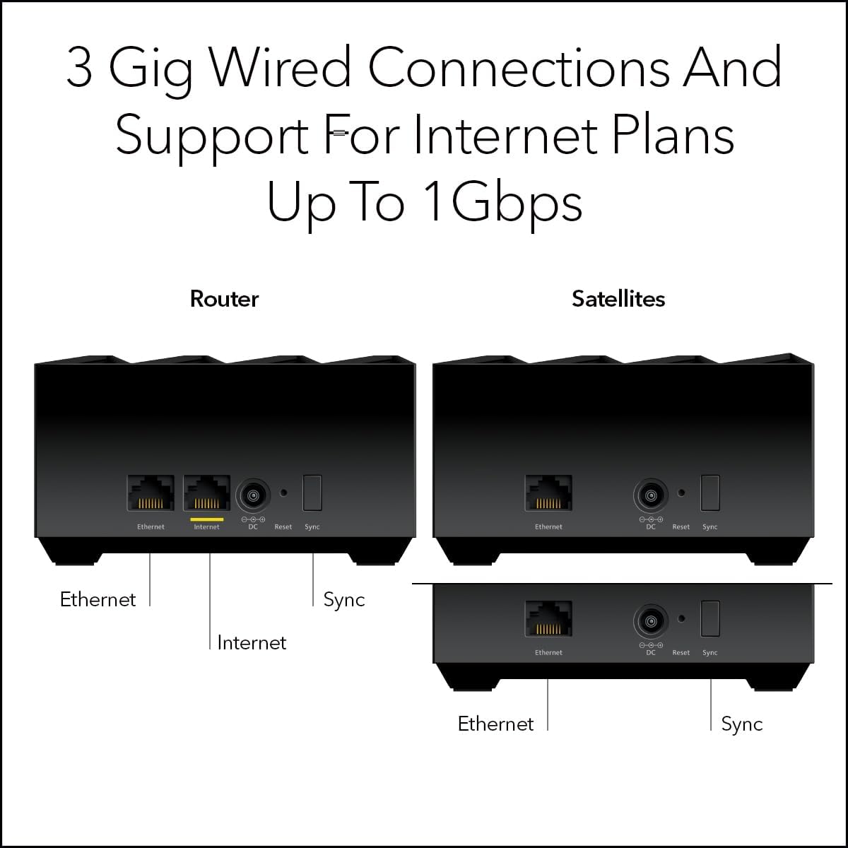 3 Gig Wired Connections And Support For Internet Plans Up To 1 Gbps

Router
- Ethernet
- Internet
- Sync

Satellites
- Ethernet
- Sync