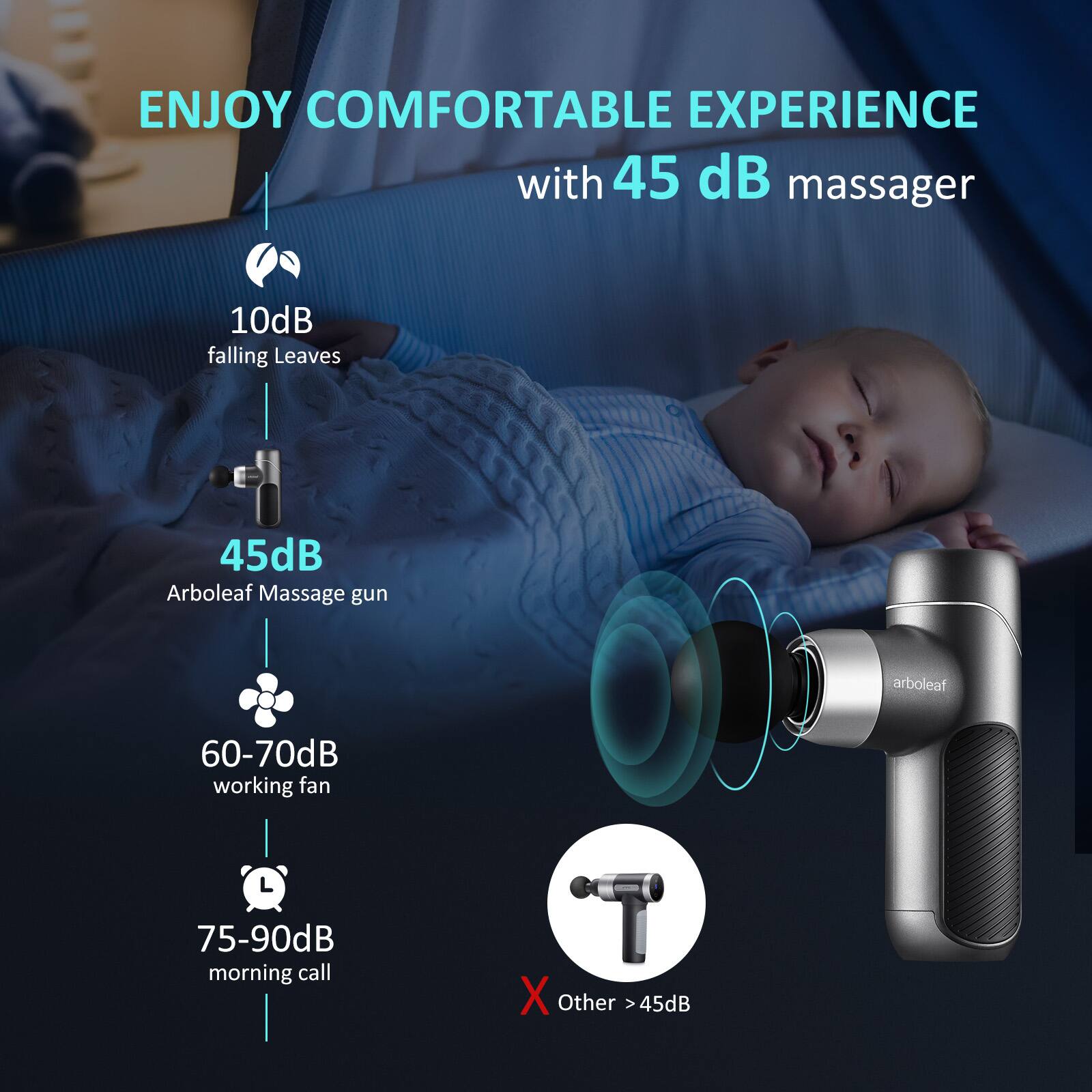 ENJOY COMFORTABLE EXPERIENCE with 45 dB massager 10dB falling Leaves 45dB Arboleaf Massage gun arboleaf 60-70dB working fan L 75-90dB morning call X Other > 45dB