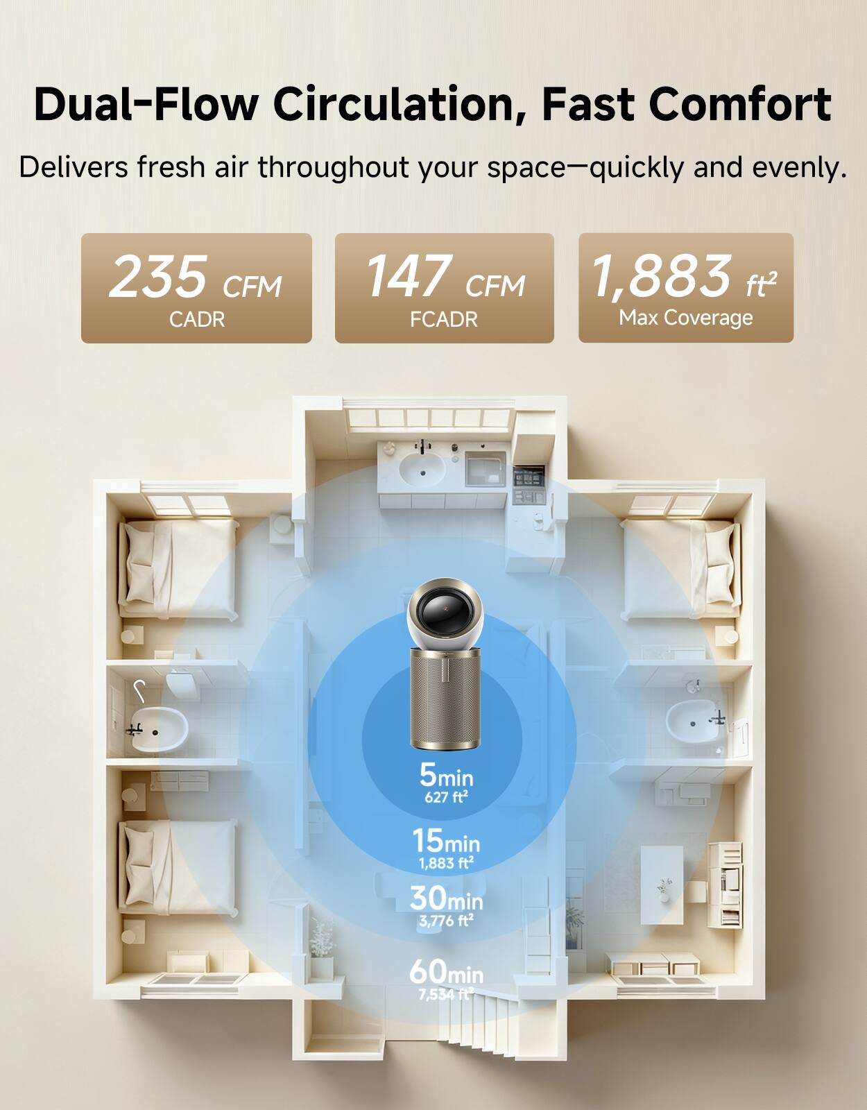 Dual-Flow Circulation, Fast Comfort  
Delivers fresh air throughout your space—quickly and evenly.  

235 CFM CADR  
147 CFM FCADR  
1,883 ft² Max Coverage  

5min 627 ft²  
15min 1,883 ft²  
30min 3,776 ft²  
60min 7,534 ft²