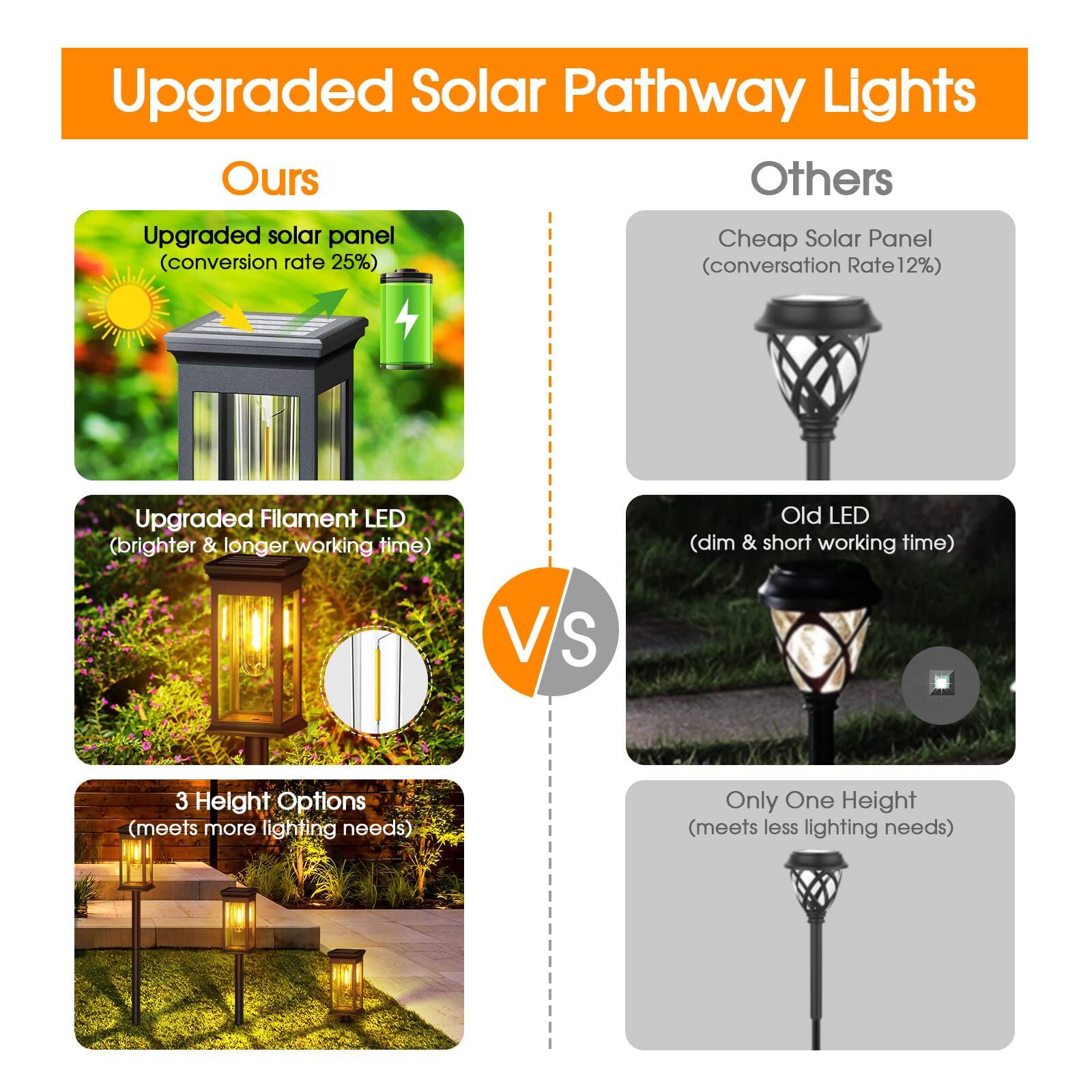 Upgraded Solar Pathway Lights

Ours vs Others

Ours:
- Upgraded solar panel (conversion rate 25%)
- Upgraded Filament LED (brighter & longer working time)
- 3 Height Options (meets more lighting needs)

Others:
- Cheap Solar Panel (conversion rate 12%)
- Old LED (dim & short working time)
- Only One Height (meets less lighting needs)
