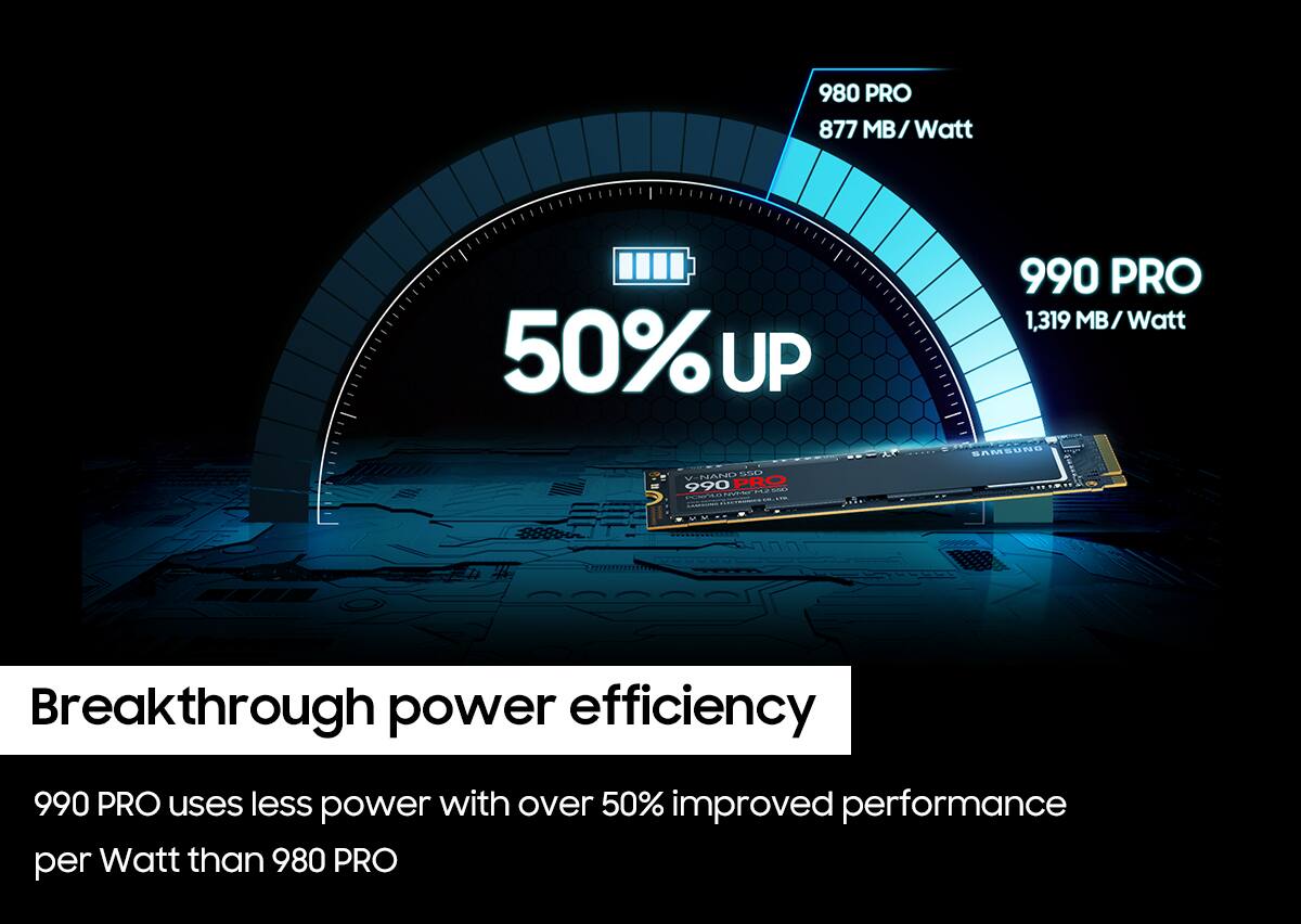 980 PRO  
877 MB/Watt  

990 PRO  
1,319 MB/Watt  

Breakthrough power efficiency  
990 PRO uses less power with over 50% improved performance per Watt than 980 PRO