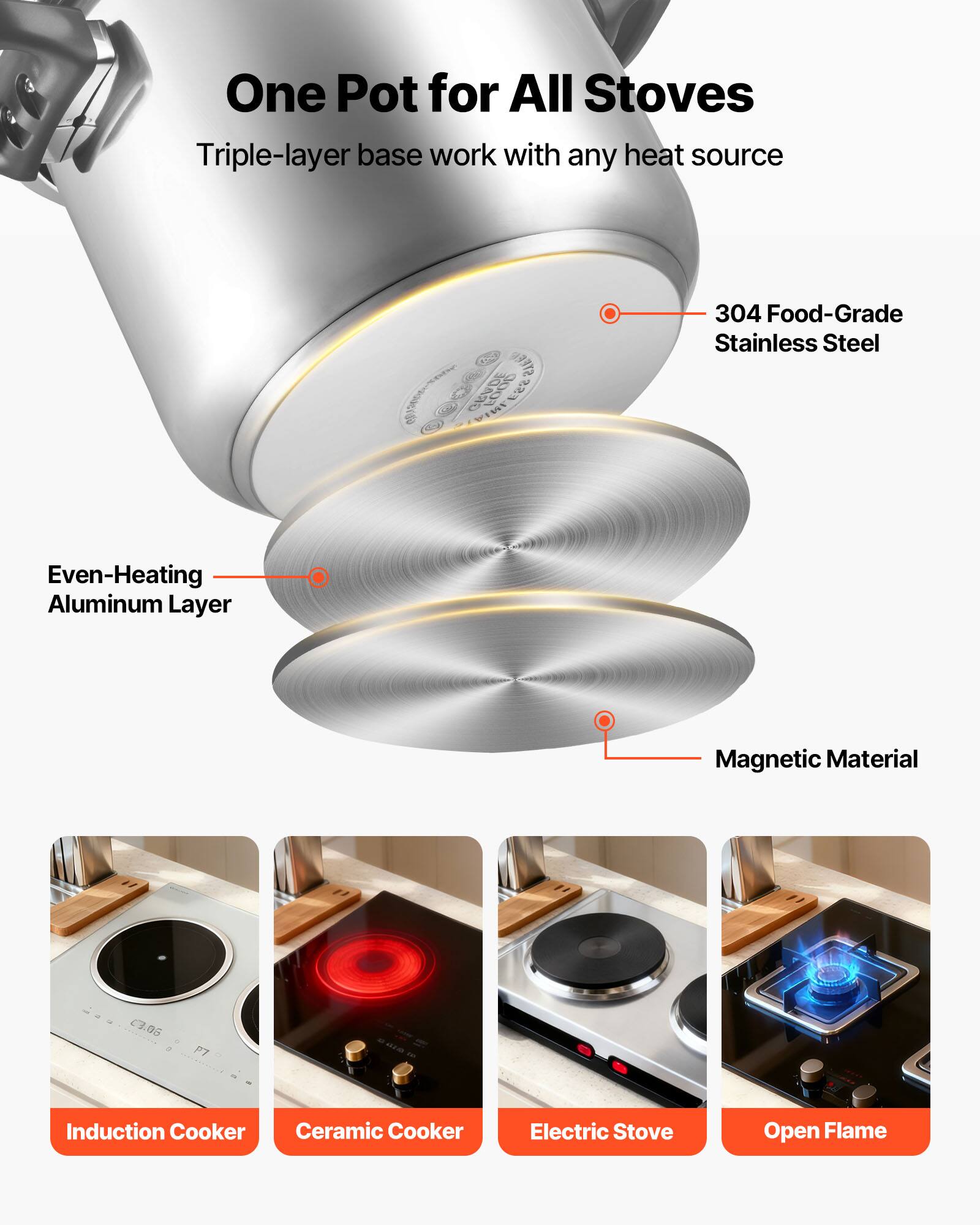 One Pot for All Stoves  
Triple-layer base work with any heat source  

- 304 Food-Grade Stainless Steel  
- Even-Heating Aluminum Layer  
- Magnetic Material  

Induction Cooker  
Ceramic Cooker  
Electric Stove  
Open Flame