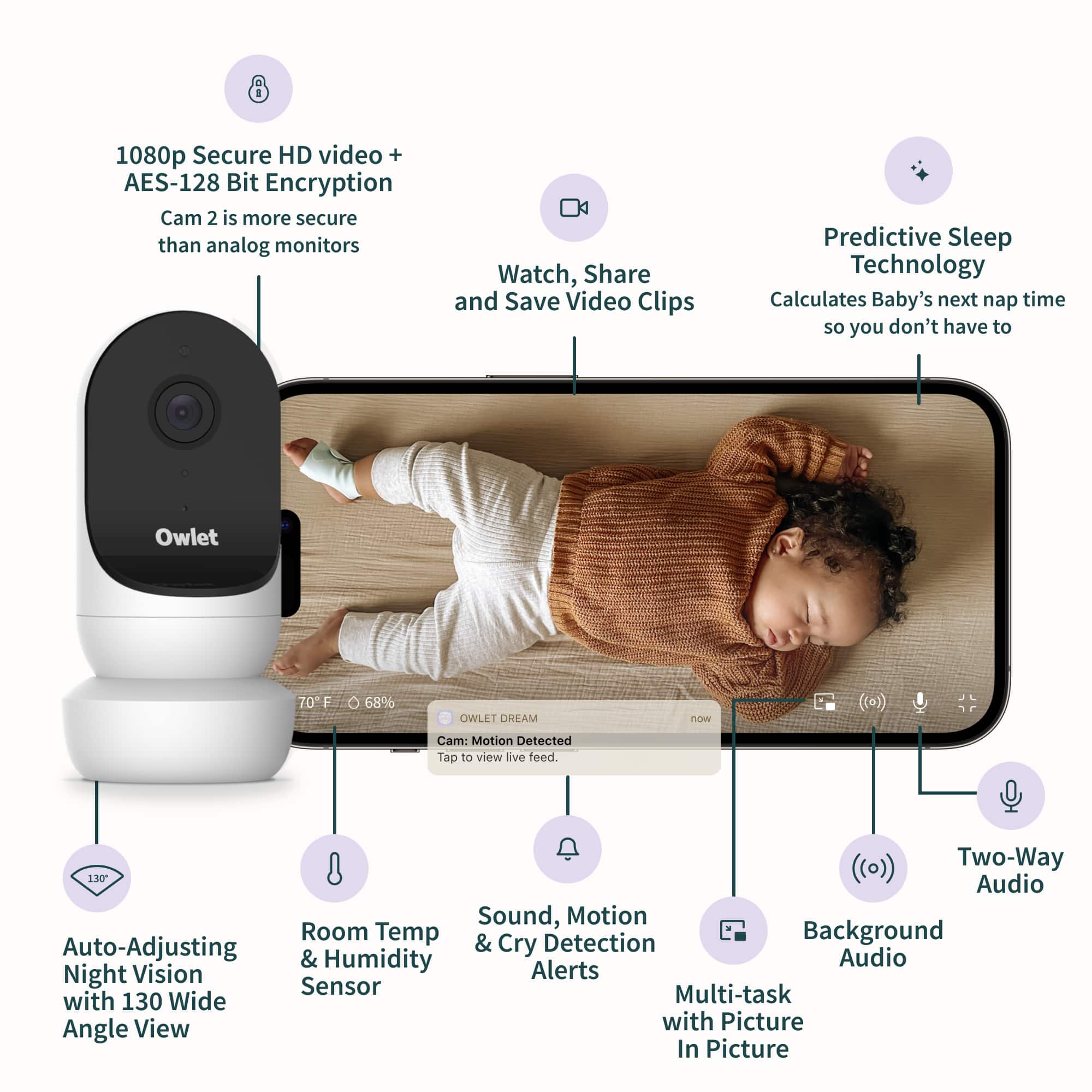 The image shows a baby monitor with various features and functions. It has a 1080p secure HD video and AES-128 bit encryption, making it more secure than analog monitors. The monitor also allows for watching, sharing, and saving video clips. Additionally, it has predictive sleep technology that calculates the baby's next nap time, so parents don't have to worry about it. The monitor is made by Owlet and has a temperature range of 70°F to 68%. It also has a two-way audio system, motion detection, cry detection, and humidity sensors. The monitor can auto-adjust the room temperature and has a wide-angle view with picture-in-picture functionality. It also has night vision and alerts, making it a versatile and comprehensive baby monitoring system.