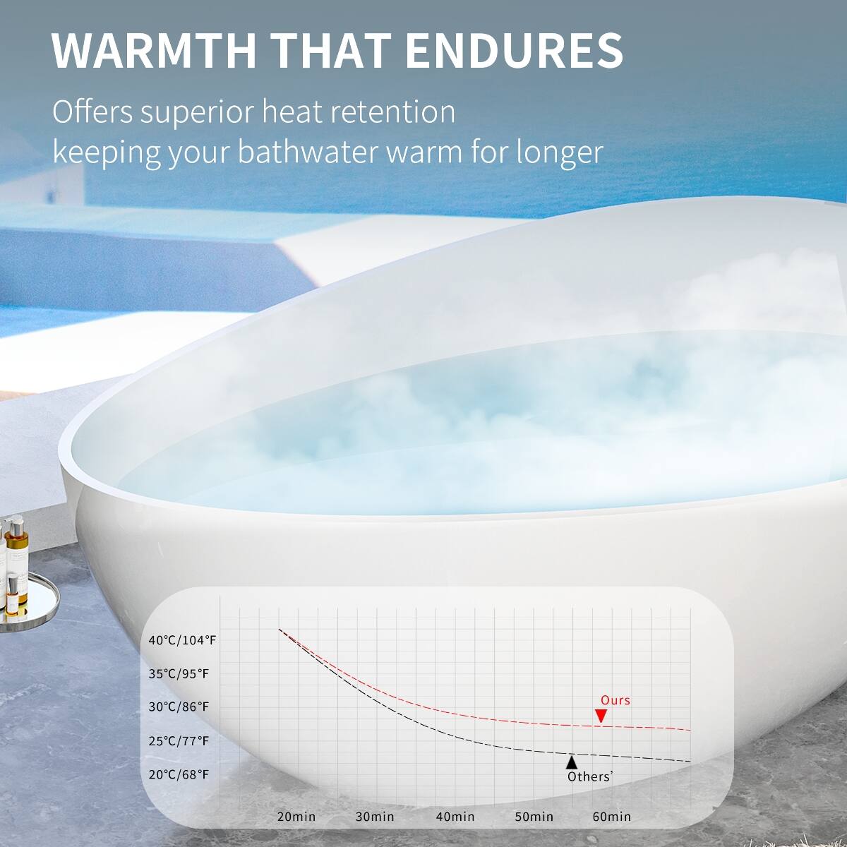 WARMTH THAT ENDURES  
Offers superior heat retention keeping your bathwater warm for longer

40C/104F  
35C/95F  
30C/86F  
25C/77F  
20C/68F  

Ours  
Others'  

20min  
30min  
40min  
50min  
60min