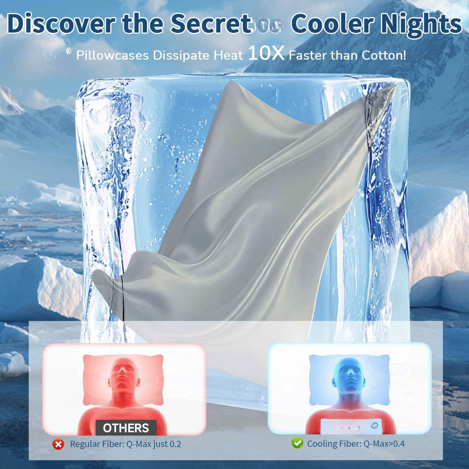 Discover the Secret to Cooler Nights  
Pillowcases Dissipate Heat 10X Faster than Cotton!

OTHERS  
Regular Fiber: Q-Max just 0.2

Cooling Fiber: Q-Max > 0.4