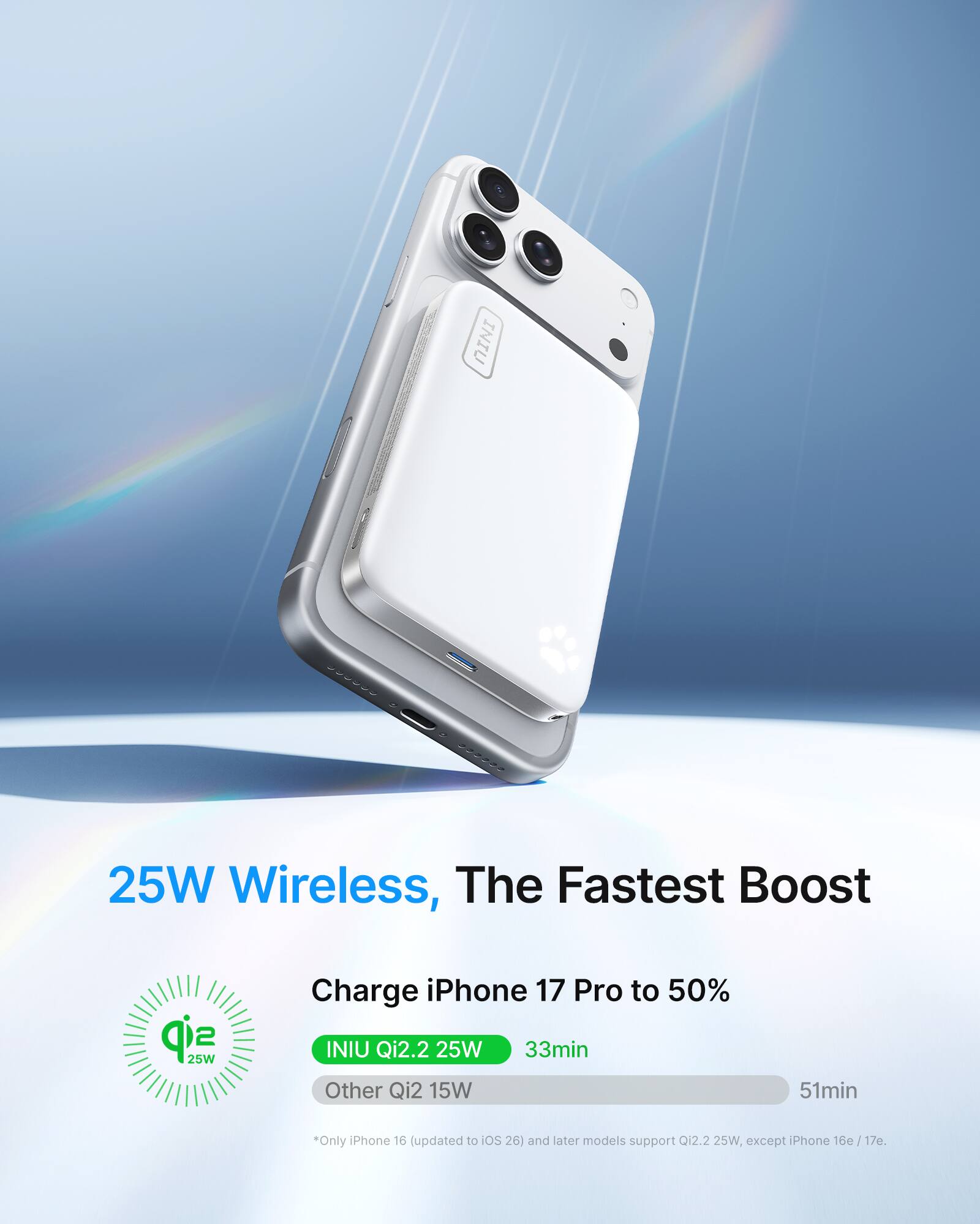 INIU 25W Wireless, The Fastest Boost: Charge iPhone 17 Pro to 50% in 33min. INIU Qi2.2 25W. Other Qi2 15W in 51min. Only iPhone 16 (updated to iOS 26) and later models support Qi2.2 25W, except iPhone 16e and 17e.