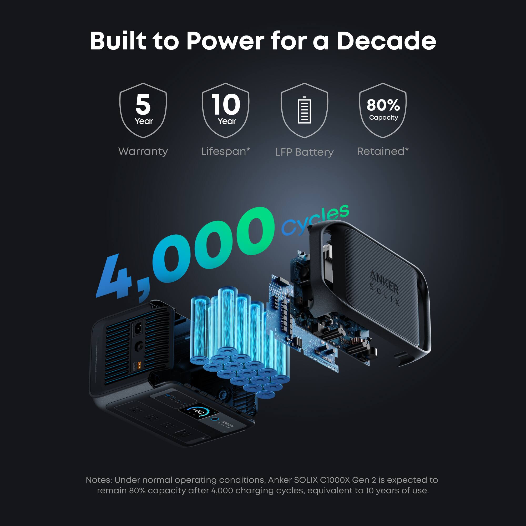 Built to Power for a Decade

5 Year Warranty
10 Year Lifespan*
80% Capacity Retained*

4,000 Cycles

Notes: Under normal operating conditions, Anker SOLIX C1000X Gen 2 is expected to remain 80% capacity after 4,000 charging cycles, equivalent to 10 years of use.