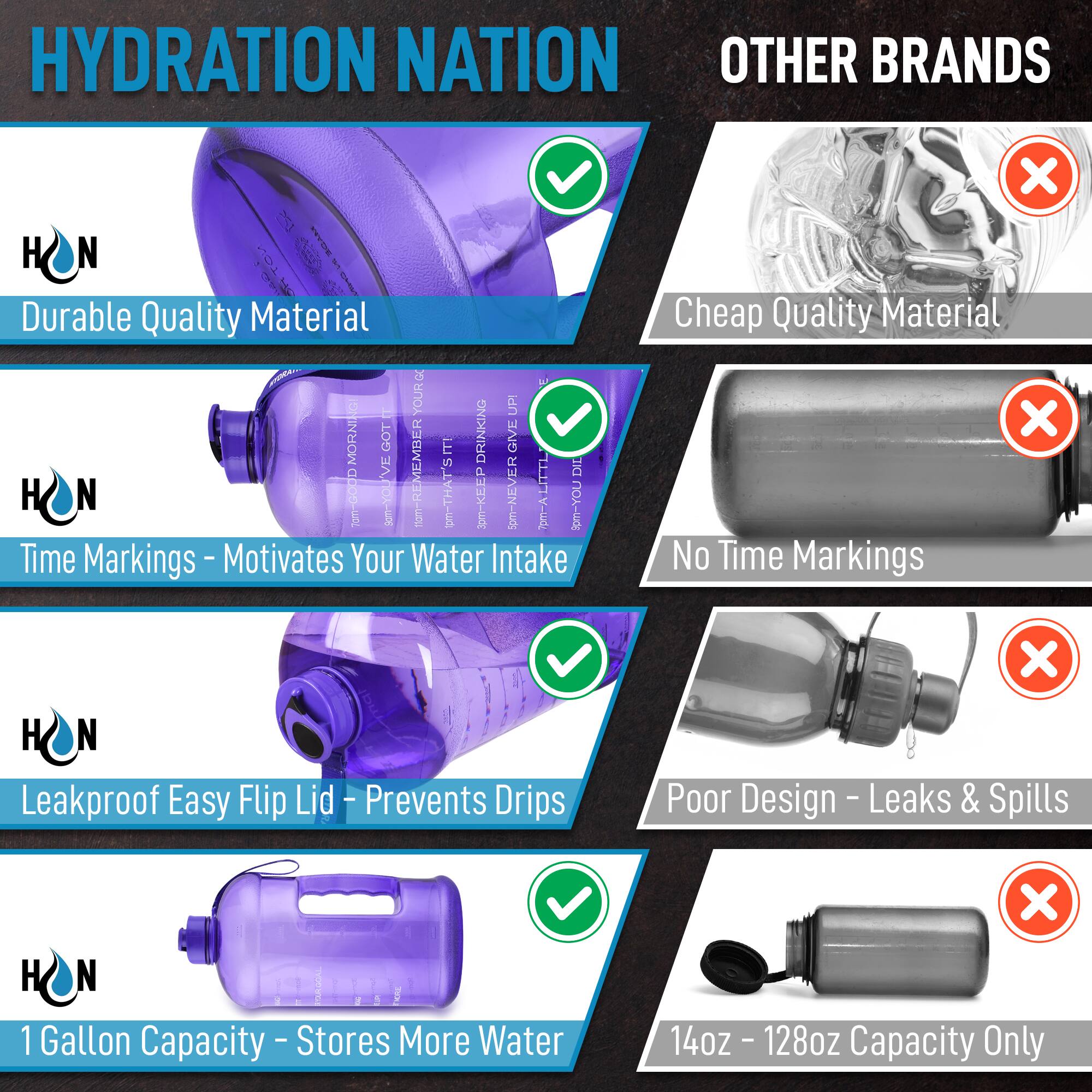 **HYDRATION NATION**

- Durable Quality Material
- Time Markings - Motivates Your Water Intake
- Leakproof Easy Flip Lid - Prevents Drips
- 1 Gallon Capacity - Stores More Water

**OTHER BRANDS**

- Cheap Quality Material
- No Time Markings
- Poor Design - Leaks & Spills
- 14oz - 128oz Capacity Only