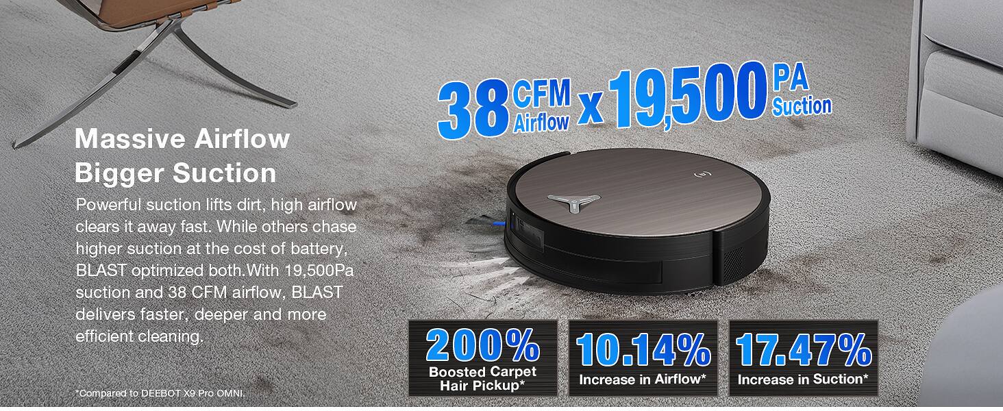 Massive Airflow Bigger Suction

Powerful suction lifts dirt, high airflow clears it away fast. While others chase higher suction at the cost of battery, BLAST optimized both. With 19,500Pa suction and 38 CFM airflow, BLAST delivers faster, deeper and more efficient cleaning.

Compared to DEEBOT X9 Pro OMNI.

PA CFM
Suction 19,500
Airflow 38

200% Boosted Carpet
10.14% Increase in Airflow*
17.47% Increase in Suction*