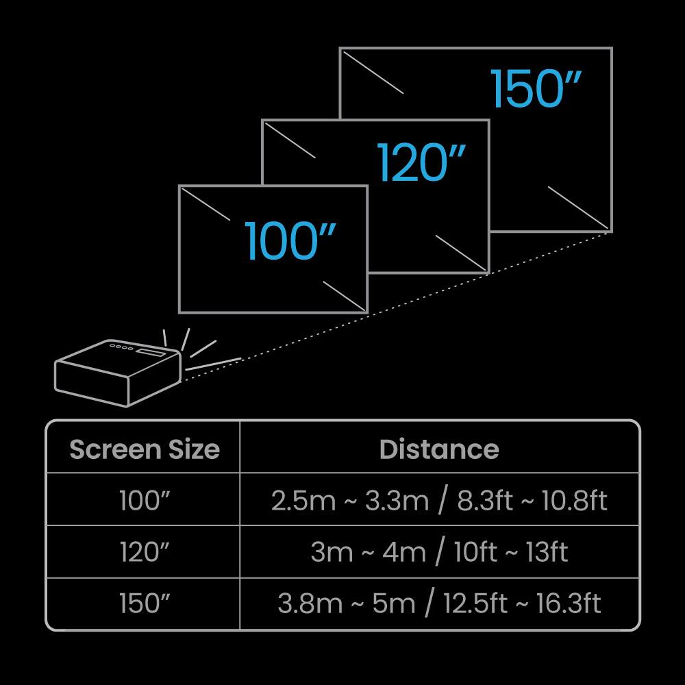 Screen Size | Distance  
100" | 2.5m ~ 3.3m / 8.3ft ~ 10.8ft  
120" | 3m ~ 4m / 10ft ~ 13ft  
150" | 3.8m ~ 5m / 12.5ft ~ 16.3ft
