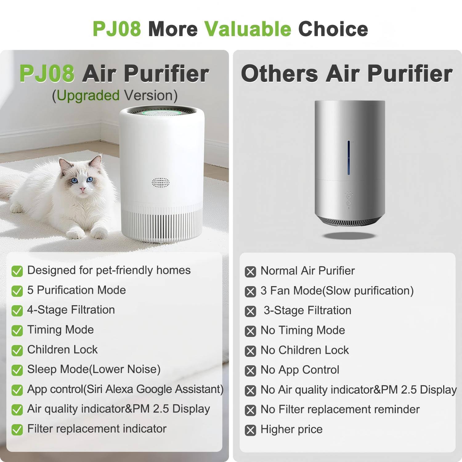 PJ08 More Valuable Choice

PJ08 Air Purifier (Upgraded Version)

- Designed for pet-friendly homes
- 5 Purification Mode
- 4-Stage Filtration
- Timing Mode
- Children Lock
- Sleep Mode (Lower Noise)
- App control (Siri Alexa Google Assistant)
- Air quality indicator & PM 2.5 Display
- Filter replacement indicator

Others Air Purifier

- Normal Air Purifier
- 3 Fan Mode (Slow purification)
- 3-Stage Filtration
- No Timing Mode
- No Children Lock
- No App Control
- No Air quality indicator & PM 2.5 Display
- No Filter replacement reminder
- Higher price