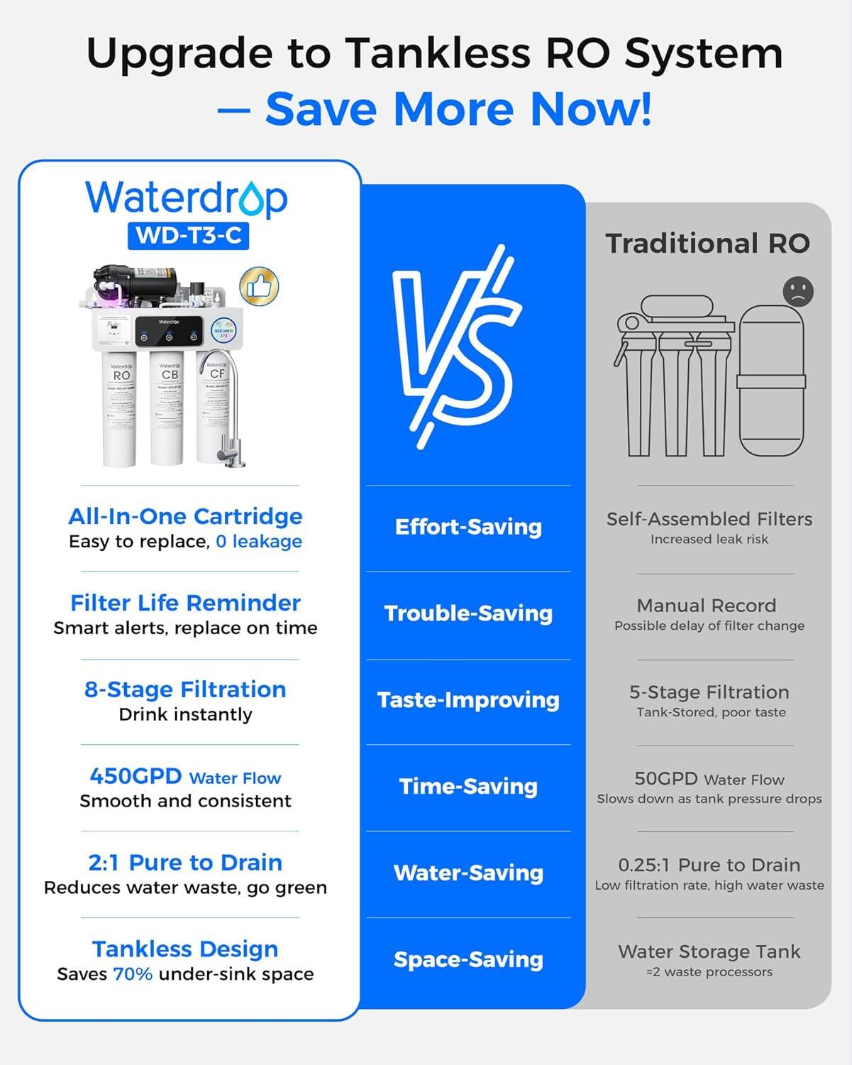 Upgrade to Tankless RO System - Save More Now!

Waterdrop WD-T3-C

- All-In-One Cartridge
  - Easy to replace, 0 leakage

- Filter Life Reminder
  - Smart alerts, replace on time

- 8-Stage Filtration
  - Drink instantly

- 450GPD Water Flow
  - Smooth and consistent

- 2:1 Pure to Drain
  - Reduces water waste, go green

- Tankless Design
  - Saves 70% under-sink space

Effort-Saving

Trouble-Saving

Taste-Improving

Time-Saving

Water-Saving

Space-Saving

Traditional RO

- Self-Assembled Filters
  - Increased leak risk

- Manual Record
  - Possible delay of filter change

- 5-Stage Filtration
  - Tank-stored, poor taste

- 50GPD Water Flow
  - Slows down as tank pressure drops

- 0.25:1 Pure to Drain
  - Low filtration rate, high water waste

- Water Storage Tank
  - =2 waste processors