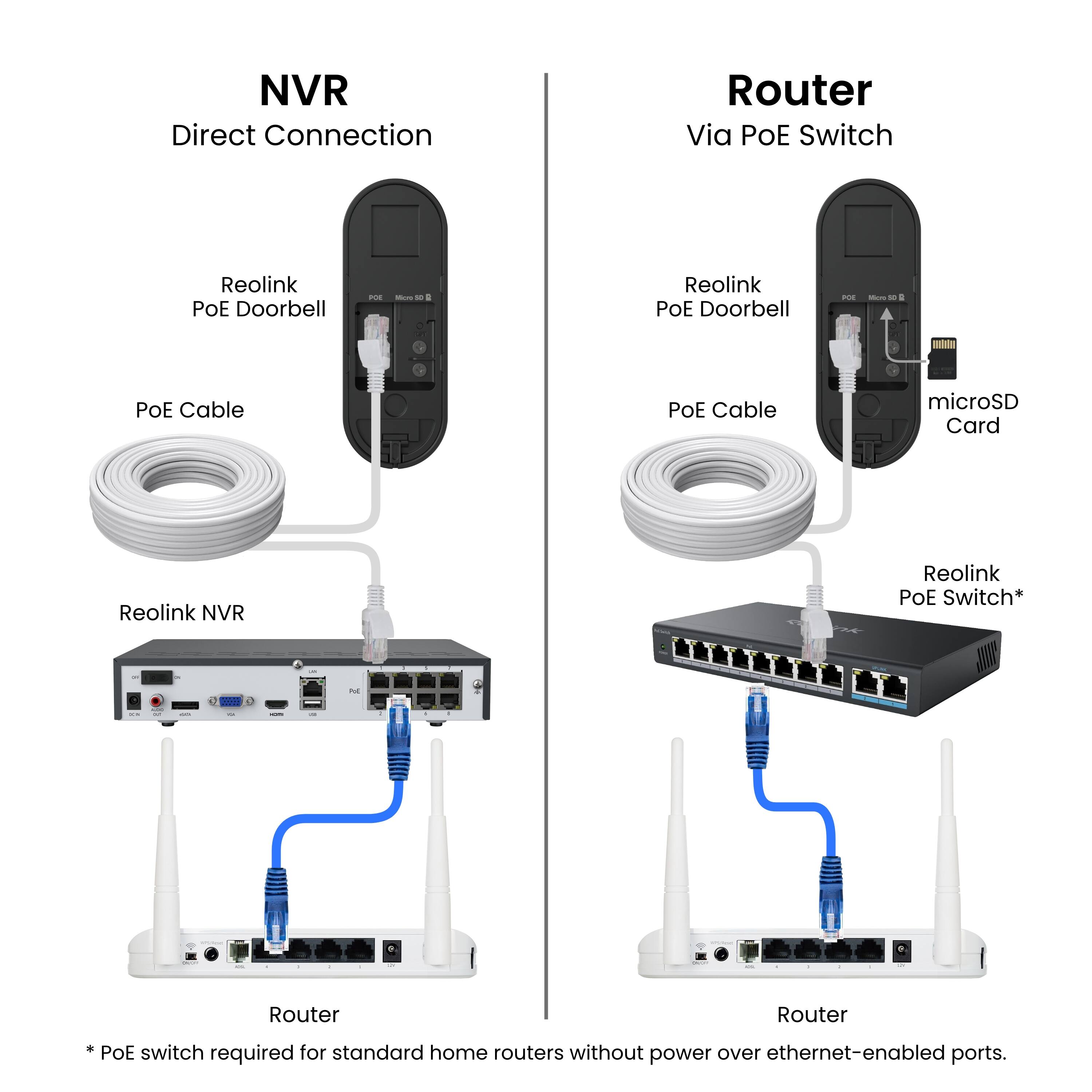 NVR Direct Connection  
Router Via POE Switch  

Reolink POE Doorbell  
POE Cable  
microSD Card  
Reolink NVR  
Reolink POE Switch*  

* POE switch required for standard home routers without power over ethernet-enabled ports.