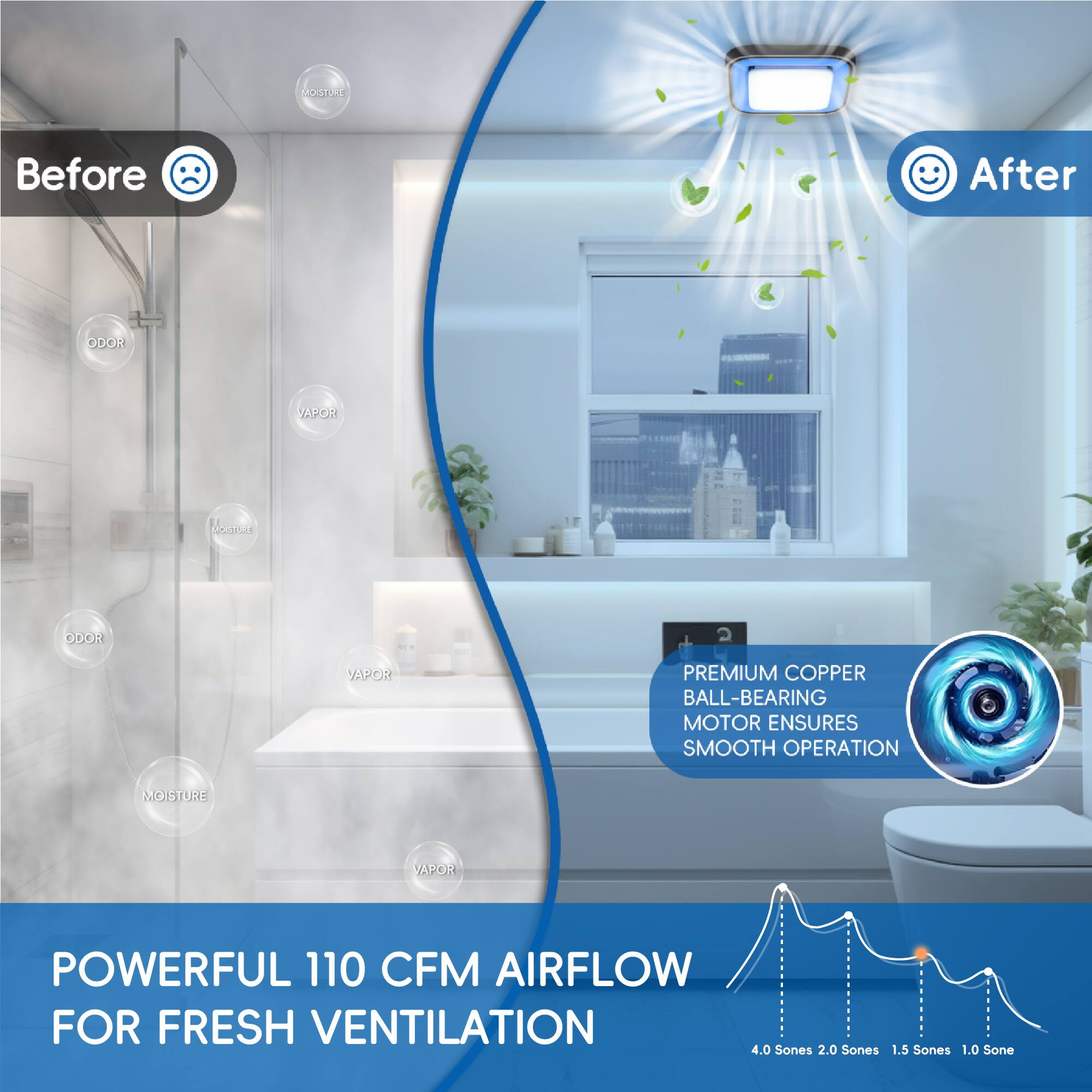 Before After ODOR YAWOR cda OD.R PR a L PREMIUM COPPER BALL-BEARING MOTOR ENSURES SMOOTH OPERATION MOISTURE YAPR POWERFUL 110 CFM AIRFLOW FOR FRESH VENTILATION 4.0 Sones 2.0 Sones 1.5 Sones 1.0 Sone
