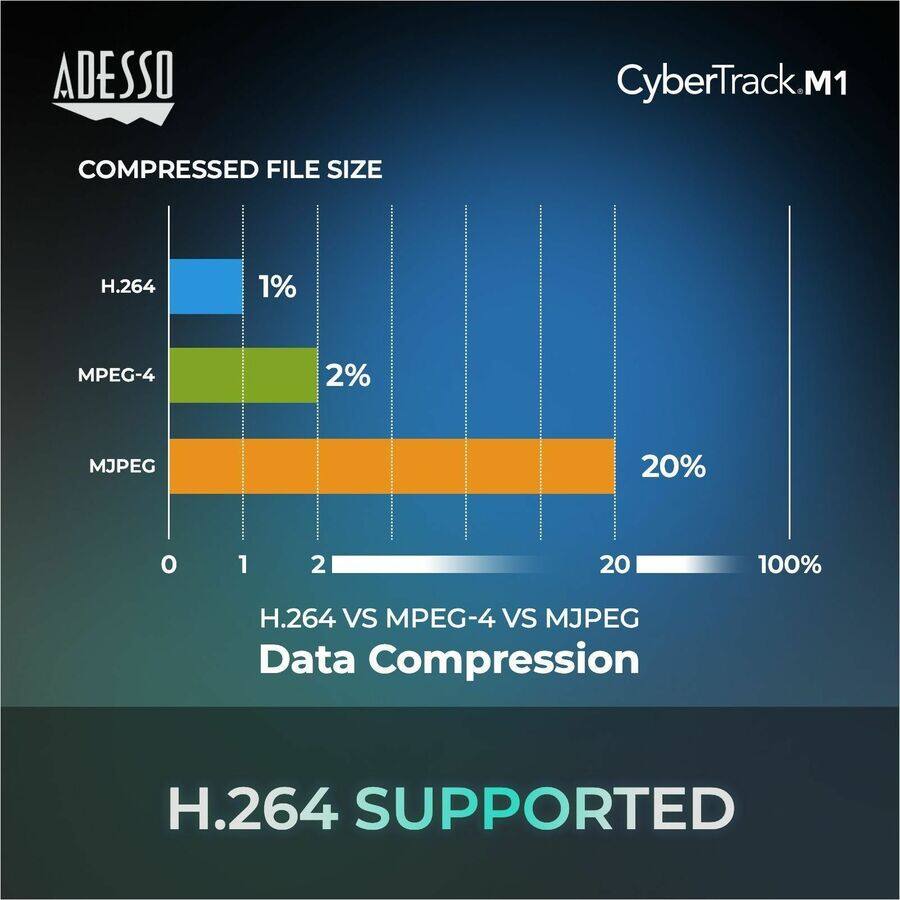 ADESSO CyberTrack.M1

COMPRESSED FILE SIZE

H.264 1%
MPEG-4 2%
MJPEG 20%

H.264 VS MPEG-4 VS MJPEG Data Compression

H.264 SUPPORTED