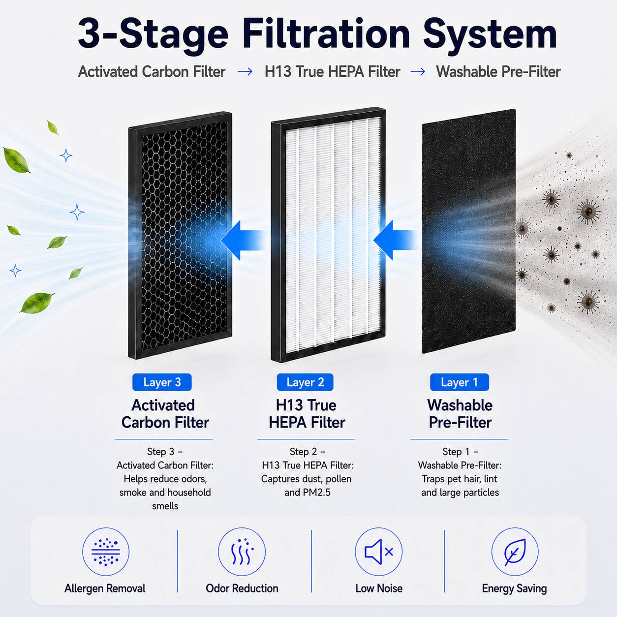 3-Stage Filtration System

Activated Carbon Filter → H13 True HEPA Filter → Washable Pre-Filter

Layer 3: Activated Carbon Filter
- Step 3 - Activated Carbon Filter: Helps reduce odors, smoke and household smells

Layer 2: H13 True HEPA Filter
- Step 2 - H13 True HEPA Filter: Captures dust, pollen and PM2.5

Layer 1: Washable Pre-Filter
- Step 1 - Washable Pre-Filter: Traps pet hair, lint and large particles

Allergen Removal
Odor Reduction
Low Noise
Energy Saving