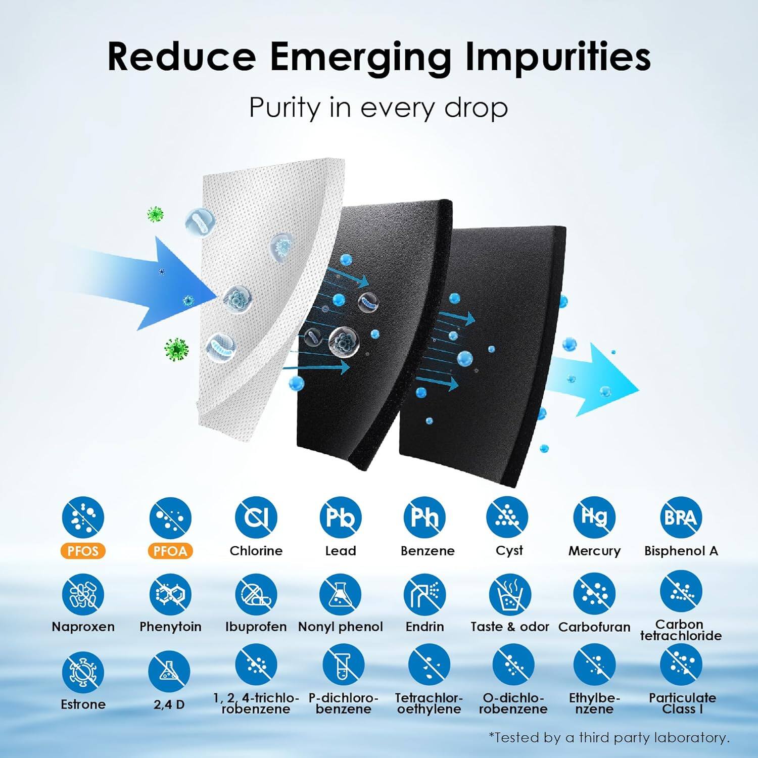 Reduce Emerging Impurities Purity in every drop PFOS PFOA CI Chlorine Pb Lead Ph Benzene Cyst Hg Mercury Bisphenol A Naproxen Phenytoin Ibuprofen Nonyl phenol Endrin Taste & odor Carbofuran Carbon tetrachloride Estrone 2,4 D 1,2,4-trichlorobenzene P-dichlorobenzene Tetrachloroethylene O-dichlorobenzene Ethylbenzene Particulate Class I *Tested by a third party laboratory.