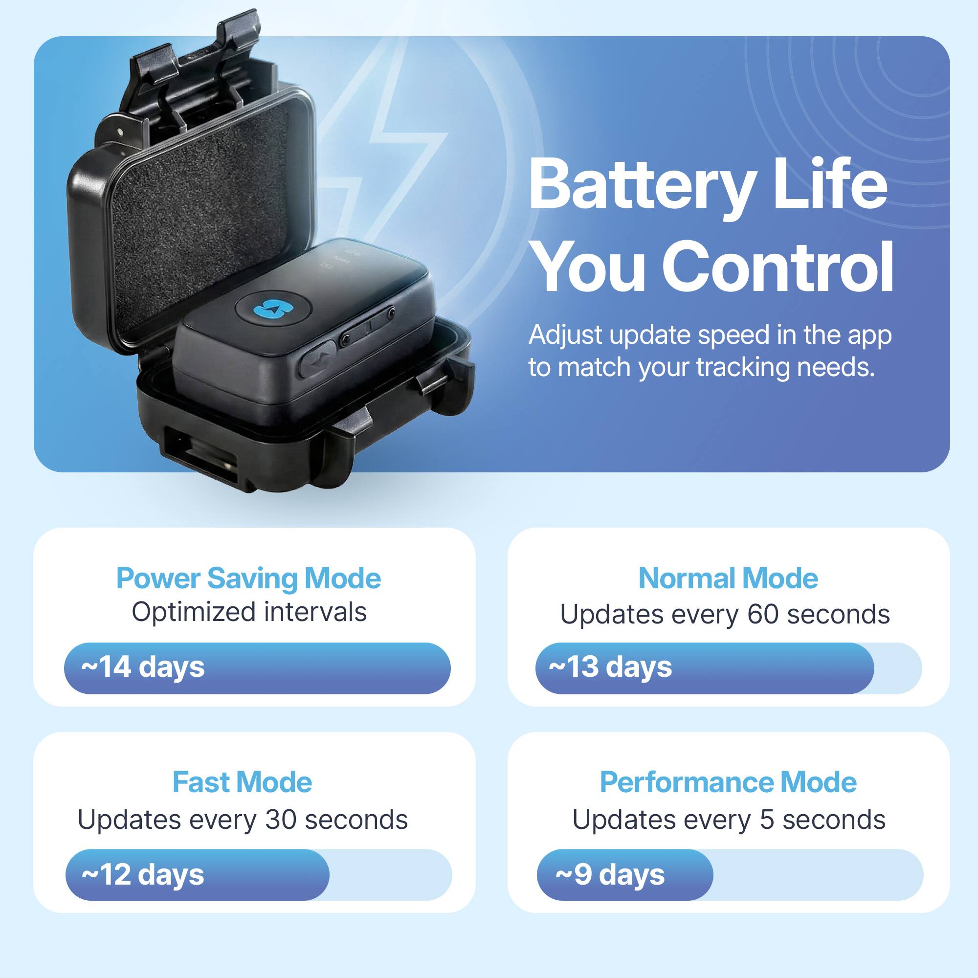 Battery Life You Control

Adjust update speed in the app to match your tracking needs.

- Power Saving Mode
  - Optimized intervals
  - ~14 days

- Normal Mode
  - Updates every 60 seconds
  - ~13 days

- Fast Mode
  - Updates every 30 seconds
  - ~12 days

- Performance Mode
  - Updates every 5 seconds
  - ~9 days