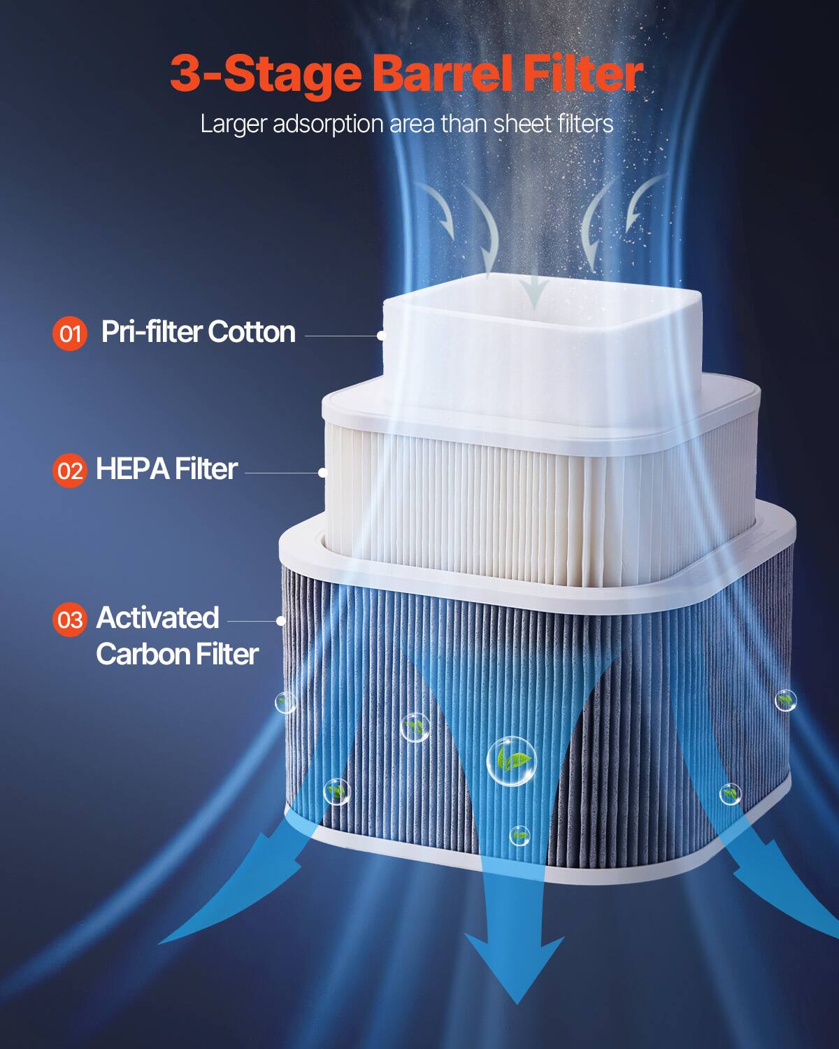 3-Stage Barrel Filter  
Larger adsorption area than sheet filters  

01 Pri-filter Cotton  
02 HEPA Filter  
03 Activated Carbon Filter