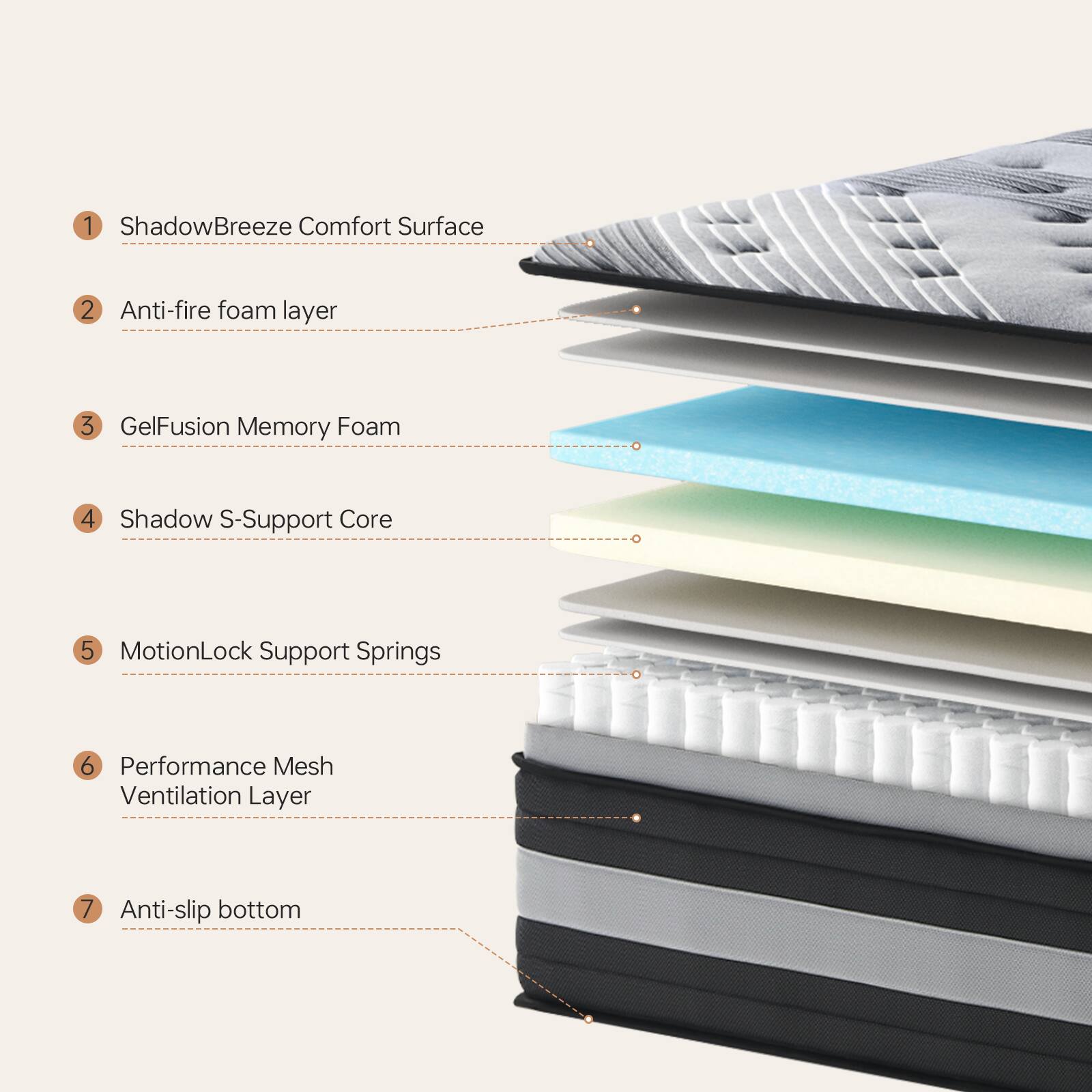 1. ShadowBreeze Comfort Surface
2. Anti-fire foam layer
3. GelFusion Memory Foam
4. Shadow S-Support Core
5. MotionLock Support Springs
6. Performance Mesh Ventilation Layer
7. Anti-slip bottom