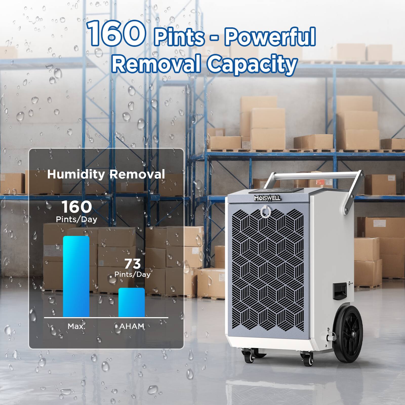 160 Pints - Powerful Removal Capacity

Humidity Removal
160 Pints/Day Max.
73 Pints/Day AHAM