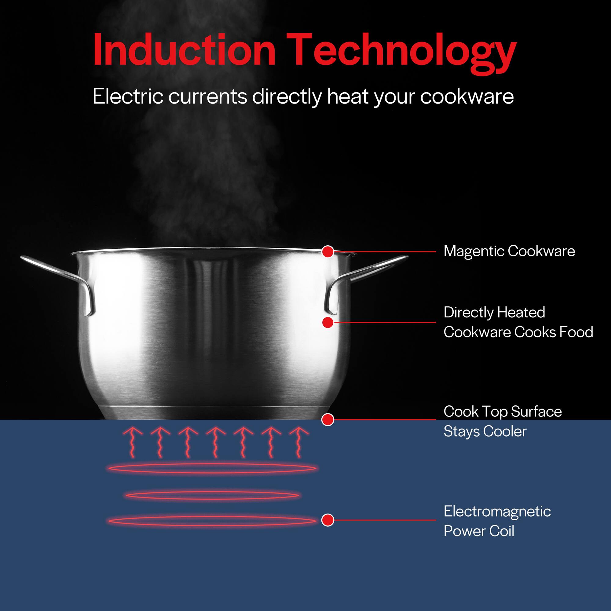 Induction Technology: Electric currents directly heat your cookware. Magnetic Cookware: Directly Heated Cookware Cooks Food. Cook Top Surface Stays Cooler: Electromagnetic Power Coil.
