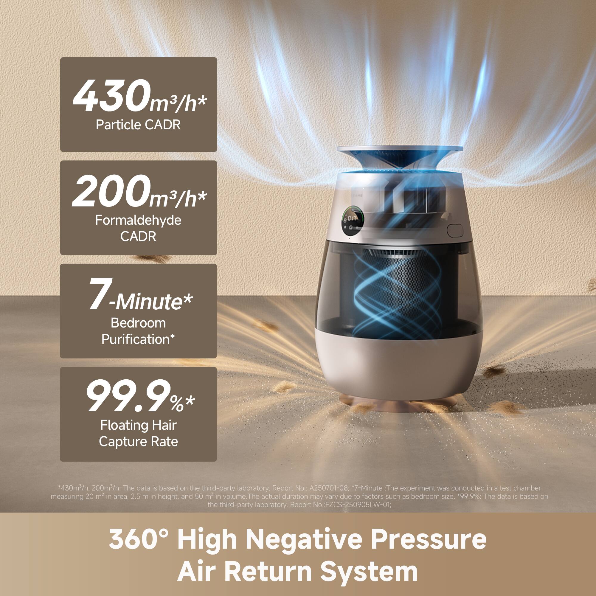 430m³/h* Particle CADR  
200m³/h* Formaldehyde CADR  
7-Minute* Bedroom Purification*  
99.9% Floating Hair Capture Rate  

360° High Negative Pressure Air Return System  

*430m³/h, 200m³/h: The data is based on the third-party laboratory. Report No.: A250701-08: 7-Minute: The experiment was conducted in a test chamber measuring 20 m² in area, 2.5 m in height, and 50 m³ in volume. The actual duration may vary due to factors such as bedroom size. 99.9%: The data is based on the third-party laboratory. Report No.: FZCS-250905LW-01