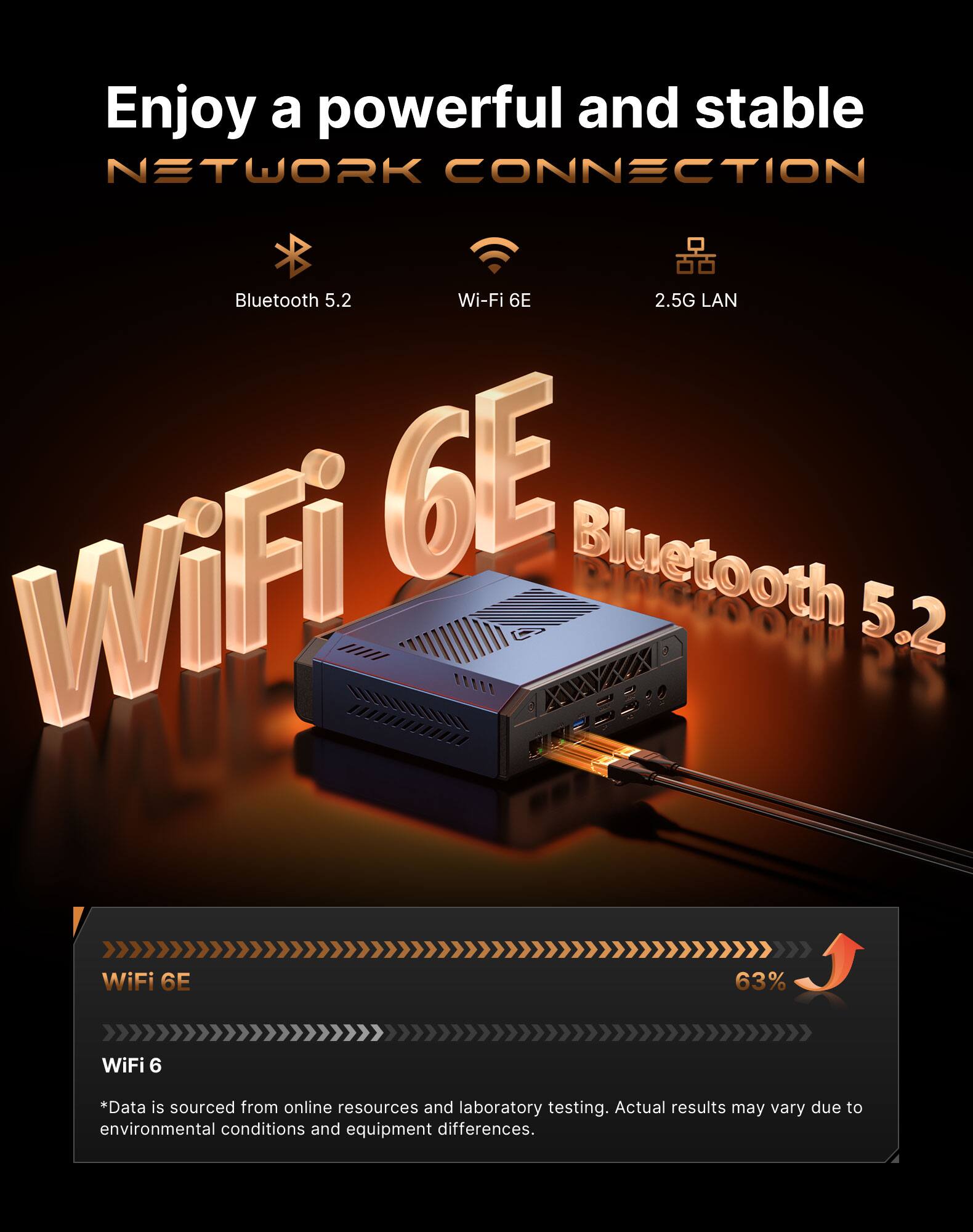 Enjoy a powerful and stable NETWORK CONNECTION

Bluetooth 5.2
Wi-Fi 6E
2.5G LAN

WiFi 6E
Bluetooth 5.2

WiFi 6E
63%

WiFi 6

*Data is sourced from online resources and laboratory testing. Actual results may vary due to environmental conditions and equipment differences.