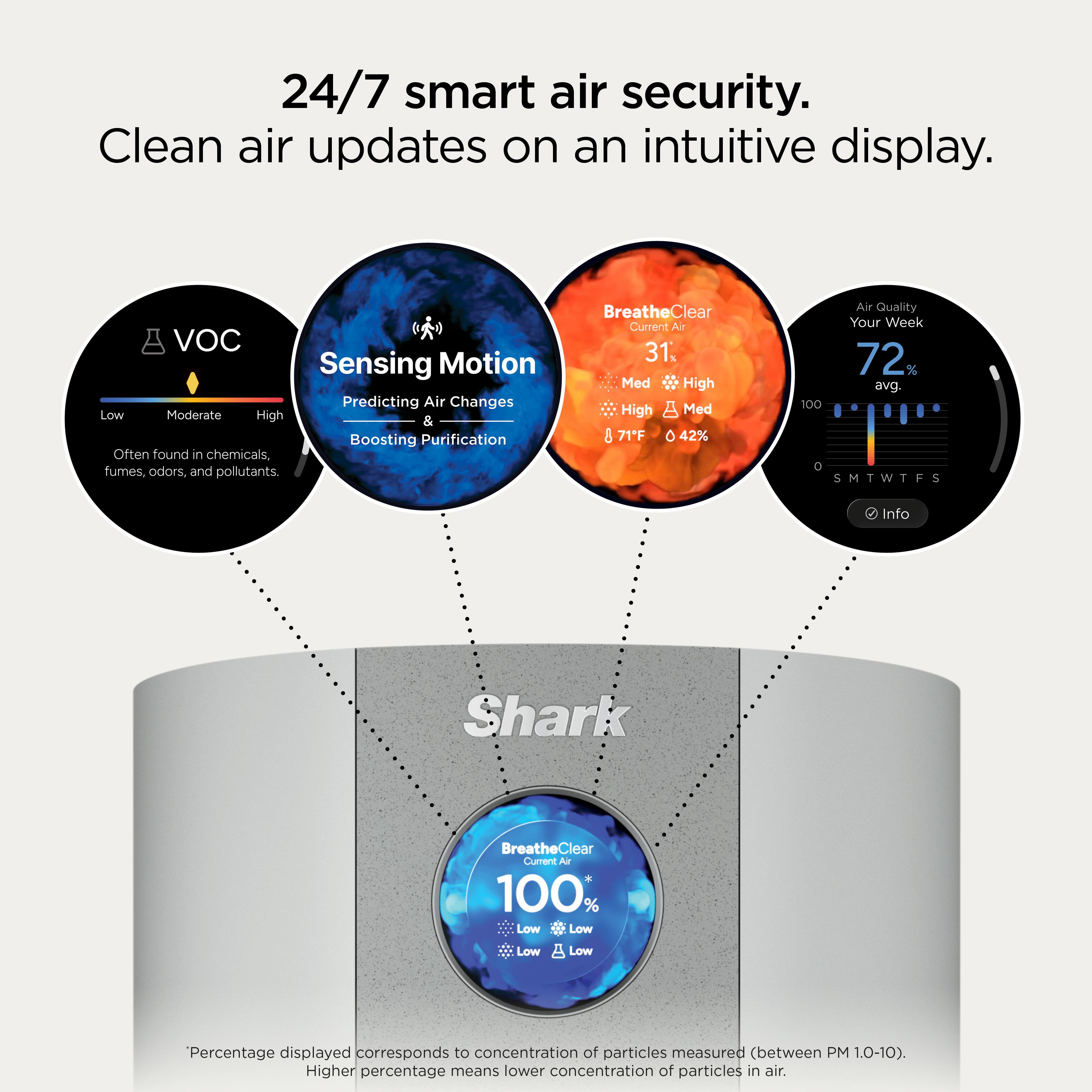 24/7 smart air security.  
Clean air updates on an intuitive display.

- VOC Sensing  
  Often found in chemicals, fumes, odors, and pollutants.  
  Low Moderate High

- Sensing Motion  
  Predicting Air Changes & Boosting Purification

- BreatheClear  
  Current Air  
  31%  
  Med High  
  High Med  
  71°F  
  42%

- Air Quality  
  Your Week  
  72% avg.

- Shark BreatheClear  
  Current Air  
  100%  
  Low Low Low

*Percentage displayed corresponds to concentration of particles measured (between PM 1.0-10).  
Higher percentage means lower concentration of particles in air.
