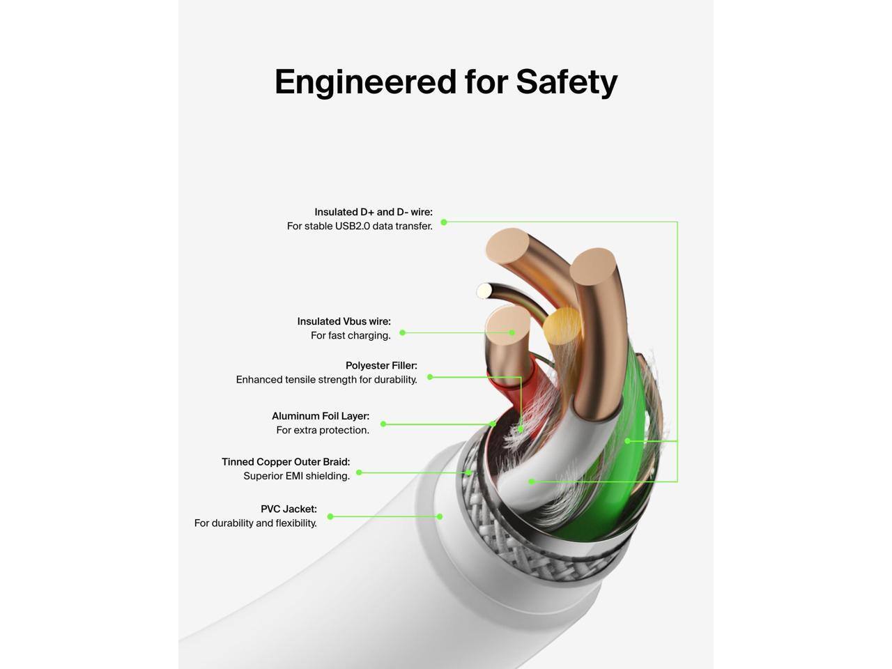 Engineered for Safety

- Insulated D+ and D- wire: For stable USB2.0 data transfer.
- Insulated Vbus wire: For fast charging.
- Polyester Filler: Enhanced tensile strength for durability.
- Aluminum Foil Layer: For extra protection.
- Tinned Copper Outer Braid: Superior EMI shielding.
- PVC Jacket: For durability and flexibility.
