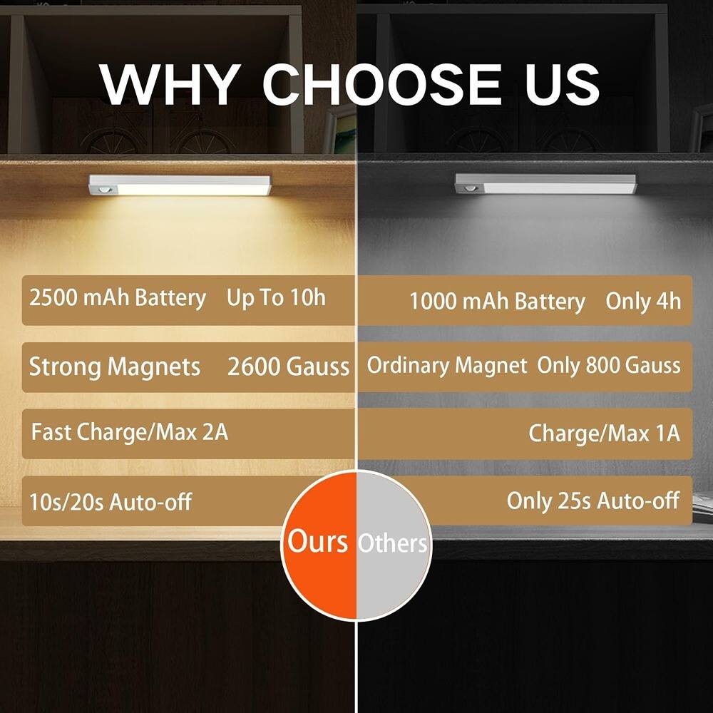 WHY CHOOSE US

- 2500 mAh Battery Up To 10h
- Strong Magnets 2600 Gauss
- Fast Charge/Max 2A
- 10s/20s Auto-off

Ours

- 1000 mAh Battery Only 4h
- Ordinary Magnet Only 800 Gauss
- Charge/Max 1A
- Only 25s Auto-off

Others