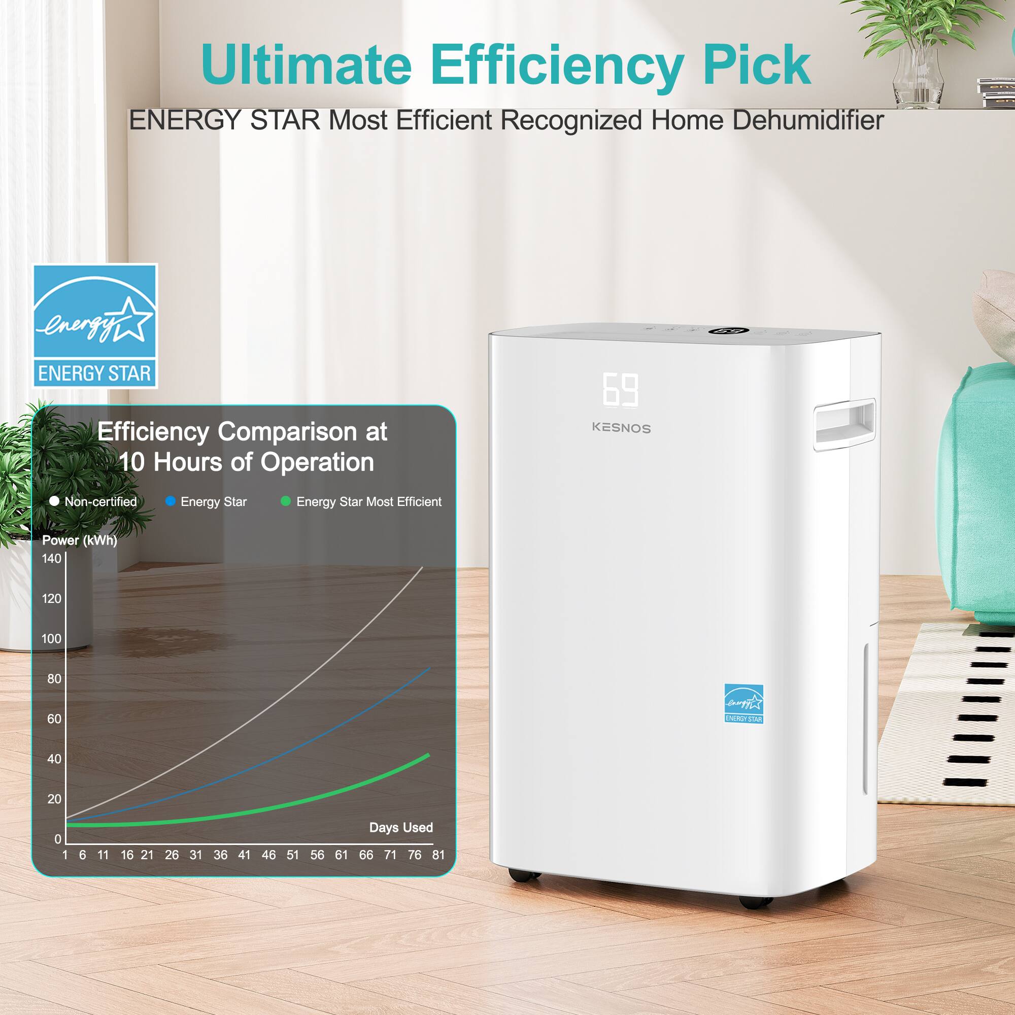 Ultimate Efficiency Pick  
ENERGY STAR Most Efficient Recognized Home Dehumidifier  

Efficiency Comparison at 10 Hours of Operation  

Power (kWh)  
140  
120  
100  
80  
60  
40  
20  
0  

Days Used  
6 11 16 21 26 31 36 41 46 51 56 61 66 71 76 81  

Non-certified  
Energy Star  
Energy Star Most Efficient