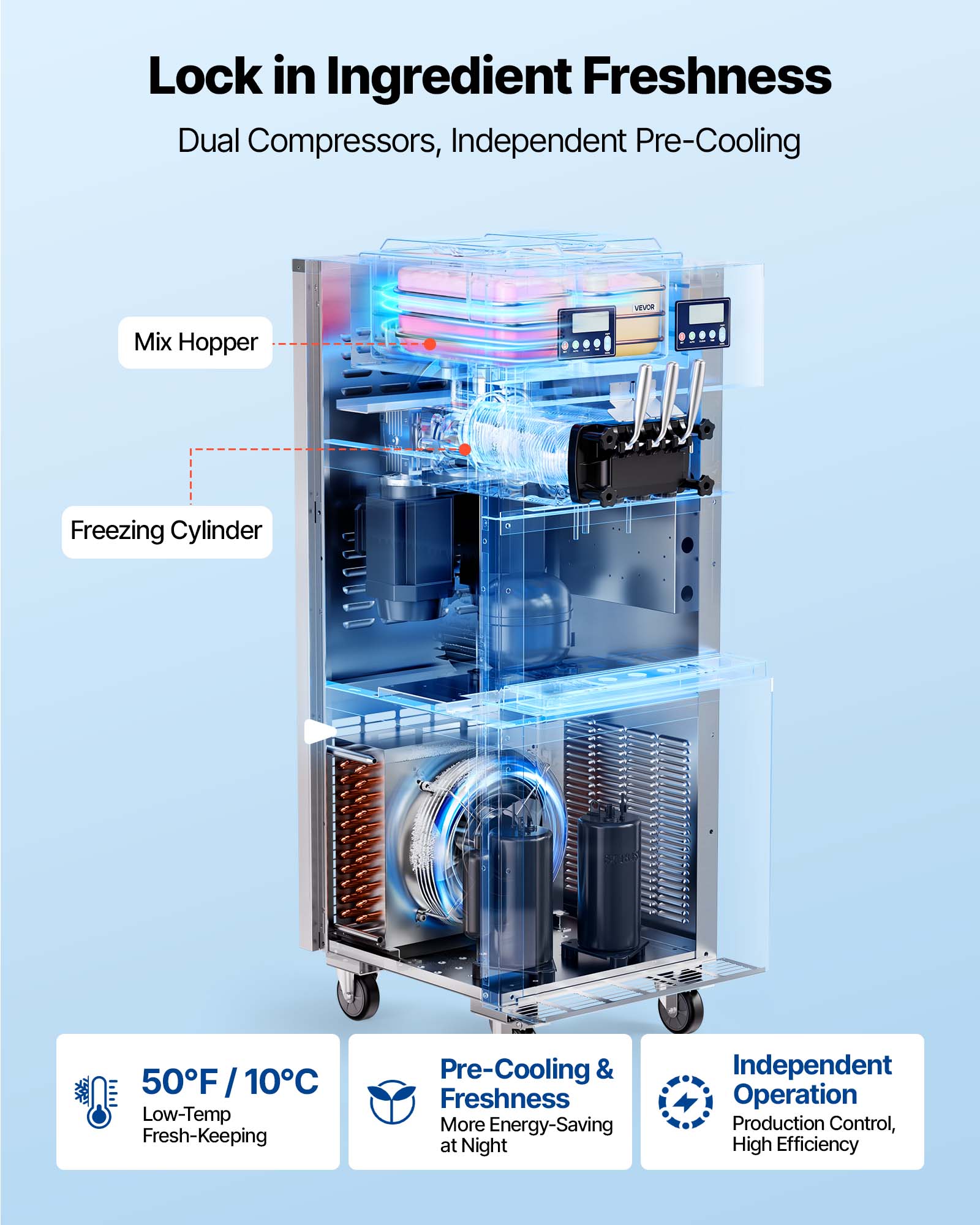 Lock in Ingredient Freshness  
Dual Compressors, Independent Pre-Cooling

Mix Hopper  
Freezing Cylinder

50°F / 10°C Low-Temp Fresh-Keeping  
Pre-Cooling & Freshness More Energy-Saving at Night  
Independent Operation Production Control, High Efficiency