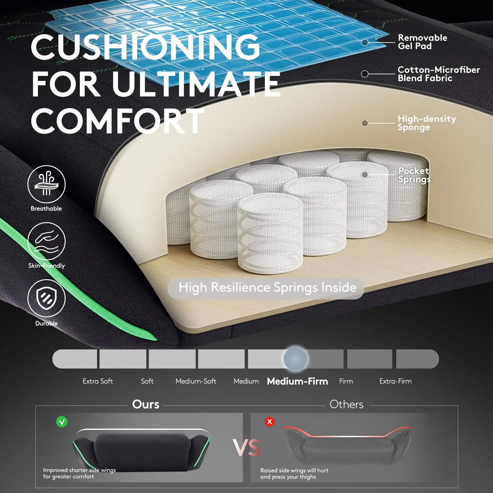 **CUSHIONING FOR ULTIMATE COMFORT**

- Removable Gel Pad
- Cotton-Microfiber Blend Fabric
- High-density Sponge
- Pocket Springs
- High Resilience Springs Inside

**Features:**
- Breathable
- Skin-friendly
- Durable

**Firmness Levels:**
- Extra Soft
- Soft
- Medium-Soft
- Medium
- Medium-Firm
- Firm
- Extra-Firm

**Ours vs Others:**
- Improved shorter side wings for greater comfort
- Raised side wings will hurt and press your thighs