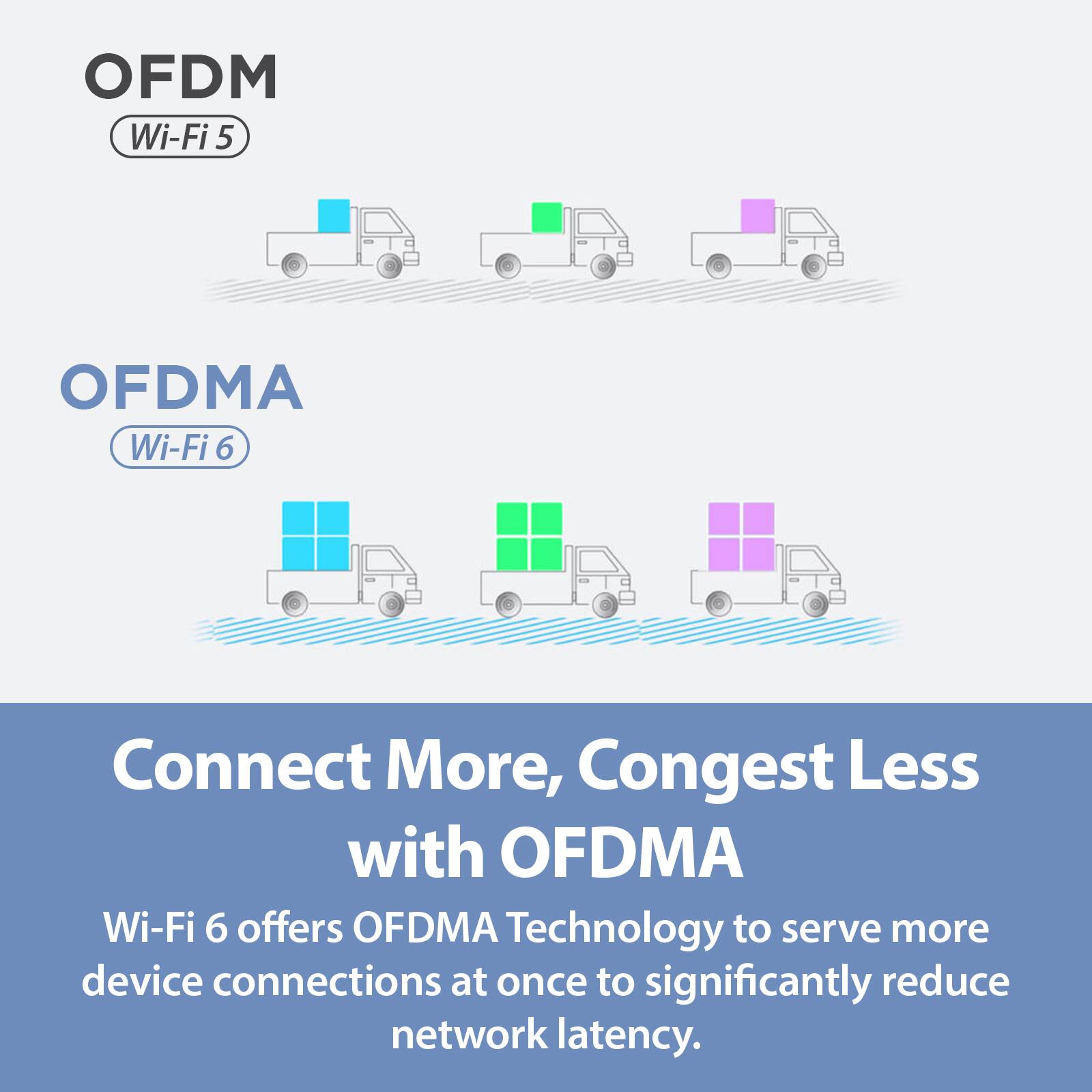 OFDM  
Wi-Fi 5

OFDMA  
Wi-Fi 6

Connect More, Congest Less with OFDMA

Wi-Fi 6 offers OFDMA Technology to serve more device connections at once to significantly reduce network latency.