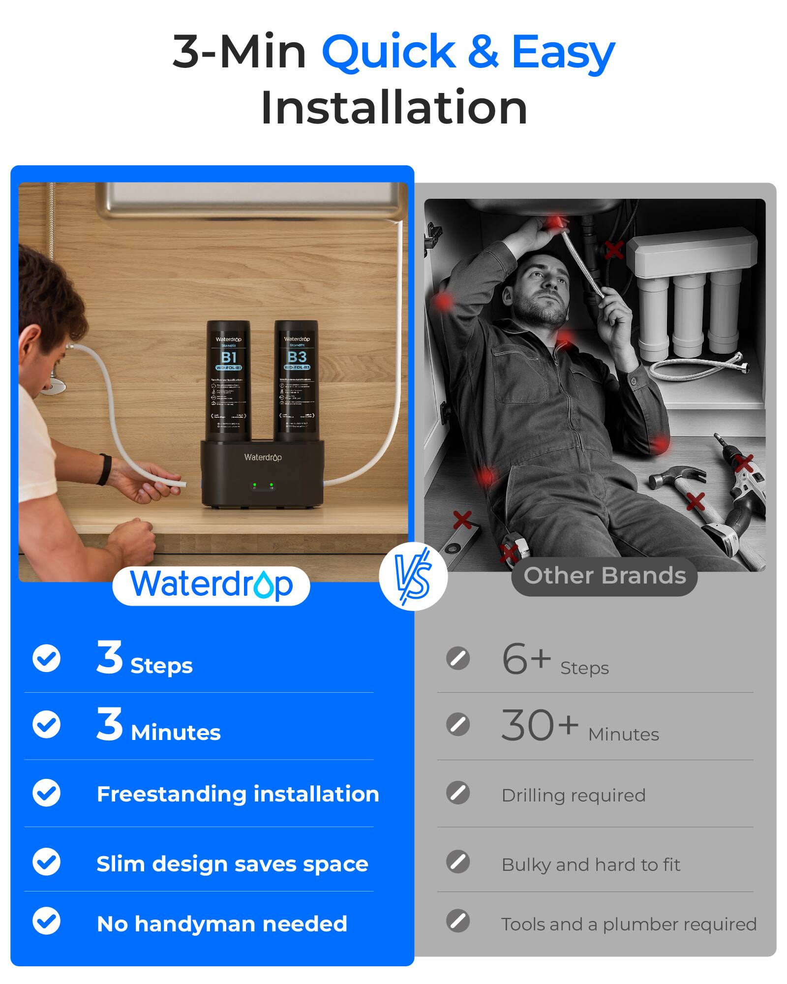 3-Min Quick & Easy Installation

Waterdrop

- 3 Steps
- 3 Minutes
- Freestanding installation
- Slim design saves space
- No handyman needed

VS

Other Brands

- 6+ Steps
- 30+ Minutes
- Drilling required
- Bulky and hard to fit
- Tools and a plumber required