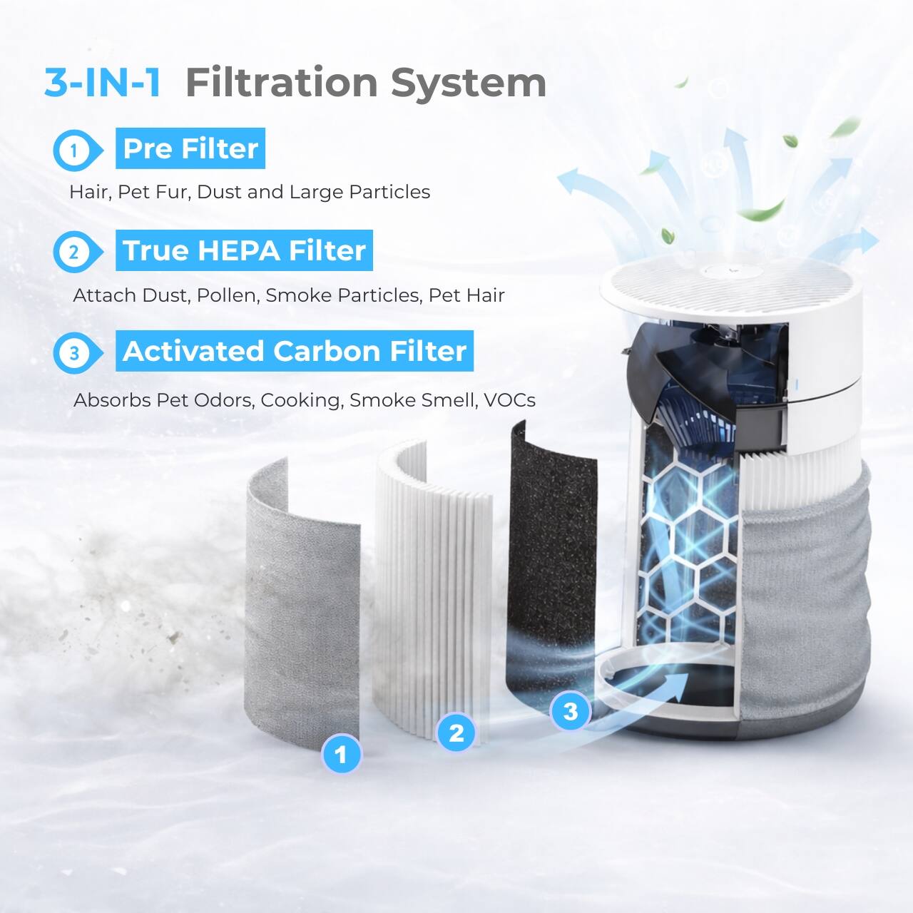 3-IN-1 Filtration System

1. Pre Filter
   - Hair, Pet Fur, Dust and Large Particles

2. True HEPA Filter
   - Attaches Dust, Pollen, Smoke Particles, Pet Hair

3. Activated Carbon Filter
   - Absorbs Pet Odors, Cooking, Smoke Smell, VOCs