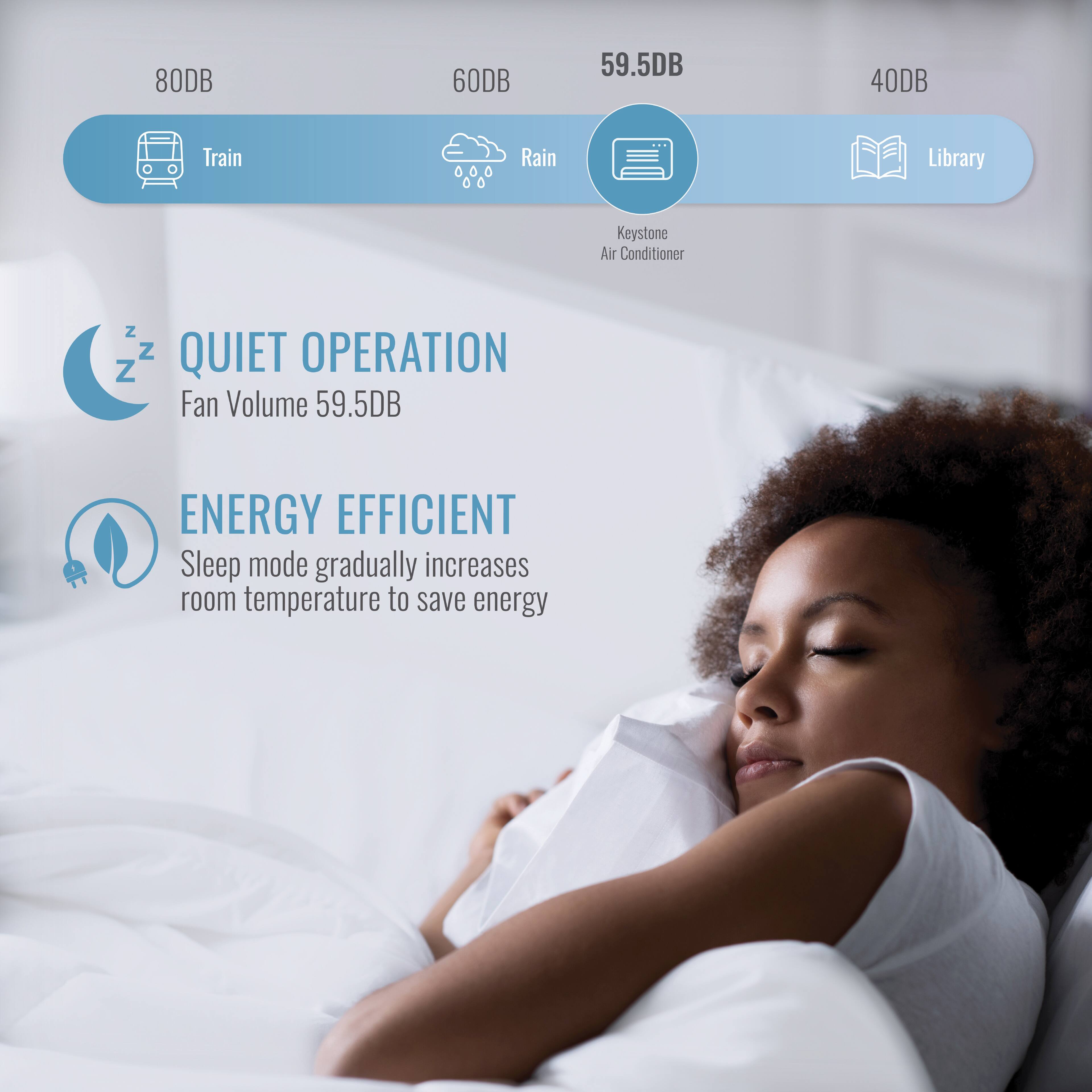 80DB 60DB 59.5DB 40DB  
Train Rain Library Keystone Air Conditioner  
QUIET OPERATION  
Fan Volume 59.5DB  
ENERGY EFFICIENT  
Sleep mode gradually increases room temperature to save energy