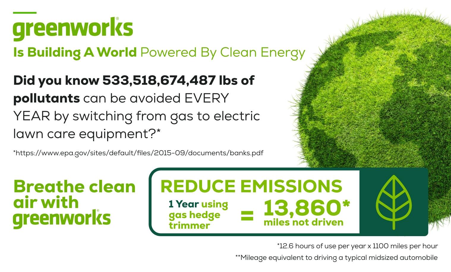 Greenworks is building a world powered by clean energy. Did you know that 533,518,674,487 lbs of pollutants can be avoided every year by switching from gas to electric lawn care equipment? Breathe clean air with one year of using gas hedge = 13,860 miles not driven. *12.6 hours of use per year X 1100 miles per hour. **Mileage equivalent to driving a typical midsized automobile.
