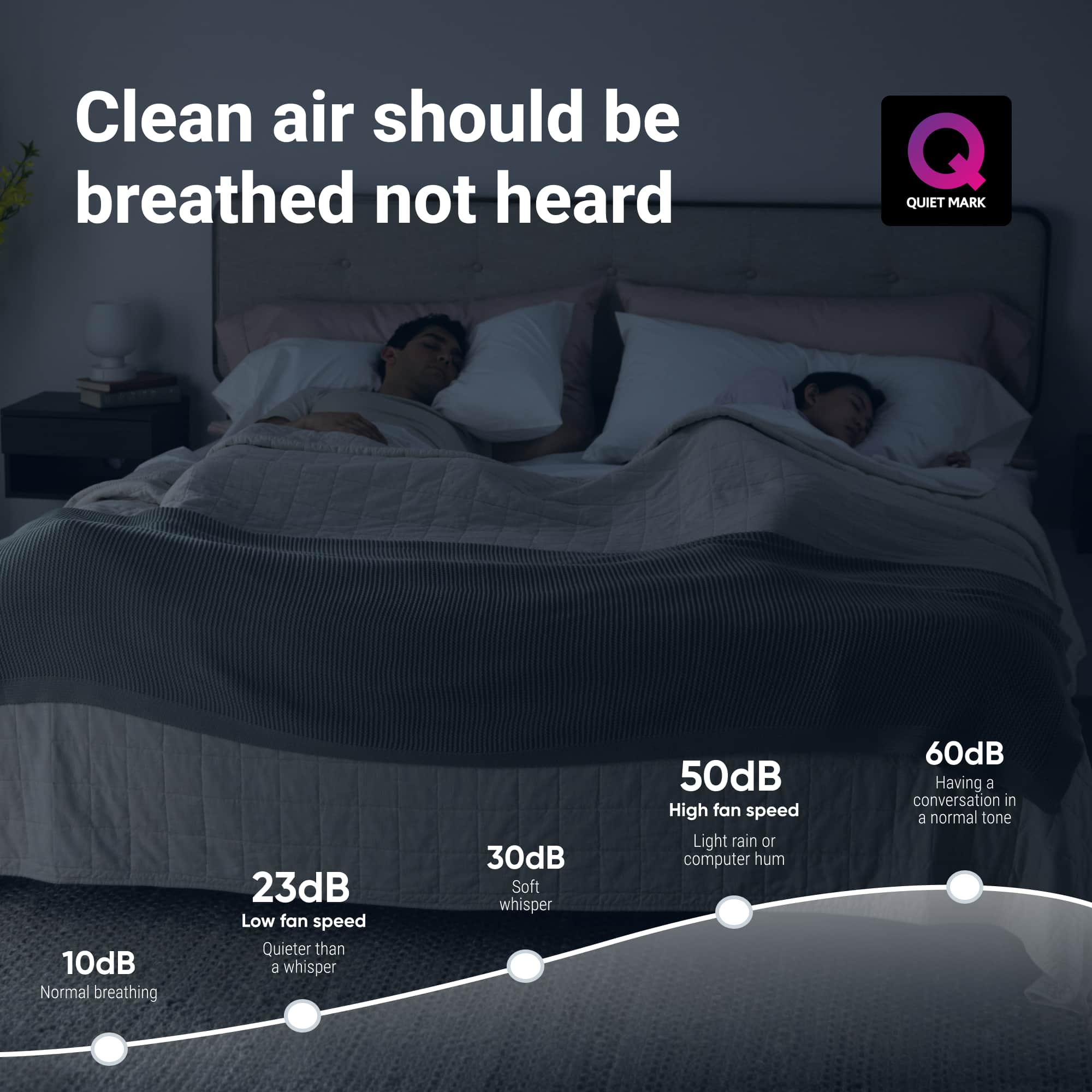 Clean air should be breathed, not heard. QUIET MARK 10dB: Normal breathing. 23dB: Low fan speed. Quieter than a whisper. 30dB: Soft whisper. 50dB: High fan speed. Light rain or computer hum. 60dB: Having a conversation in a normal tone.