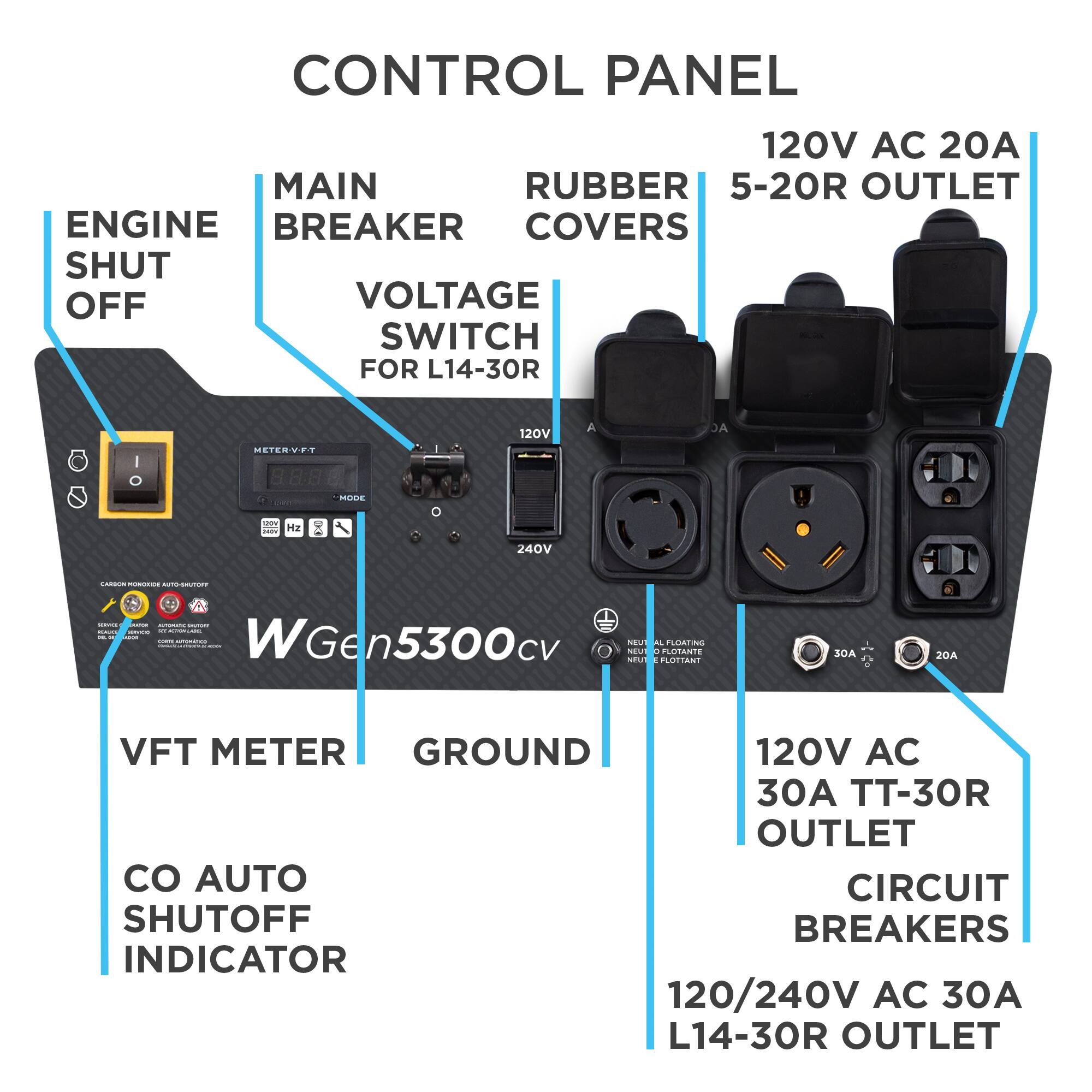 CONTROL PANEL  
120V AC 20A  
MAIN RUBBER 5-20R OUTLET  
ENGINE SHUT OFF  
VOLTAGE SWITCH FOR L14-30R  
STERVET - 120V A JA MODE - H 240V  
WGen5300cv  
NEU FLOATIS NEU L FLOTTANTS  
UTTR FLOTTANT  
10A 20A  
VFT METER  
GROUND  
120V AC 30A TT-30R OUTLET  
AUTO CIRCUIT SHUTOFF BREAKERS  
INDICATOR  
120/240V AC 30A L14-30R OUTLET