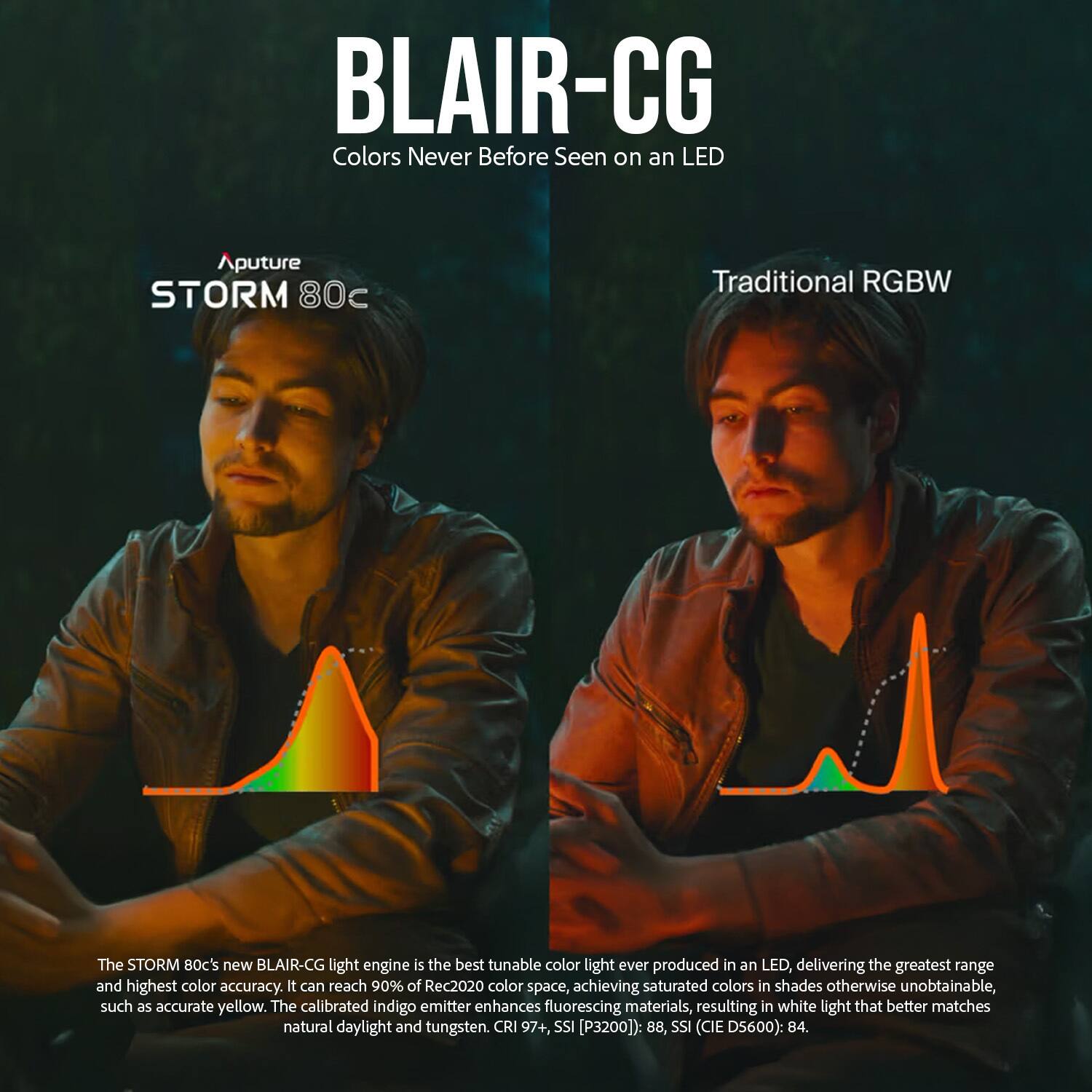 BLAIR-CG  
Colors Never Before Seen on an LED  

Aputure  
STORM 80c  

Traditional RGBW  

The STORM 80c's new BLAIR-CG light engine is the best tunable color light ever produced in an LED, delivering the greatest range and highest color accuracy. It can reach 90% of Rec2020 color space, achieving saturated colors in shades otherwise unobtainable, such as accurate yellow. The calibrated indigo emitter enhances fluorescing materials, resulting in white light that better matches natural daylight and tungsten.  

CRI 97+, SSI (P3200): 88, SSI (CIE D5600): 84.